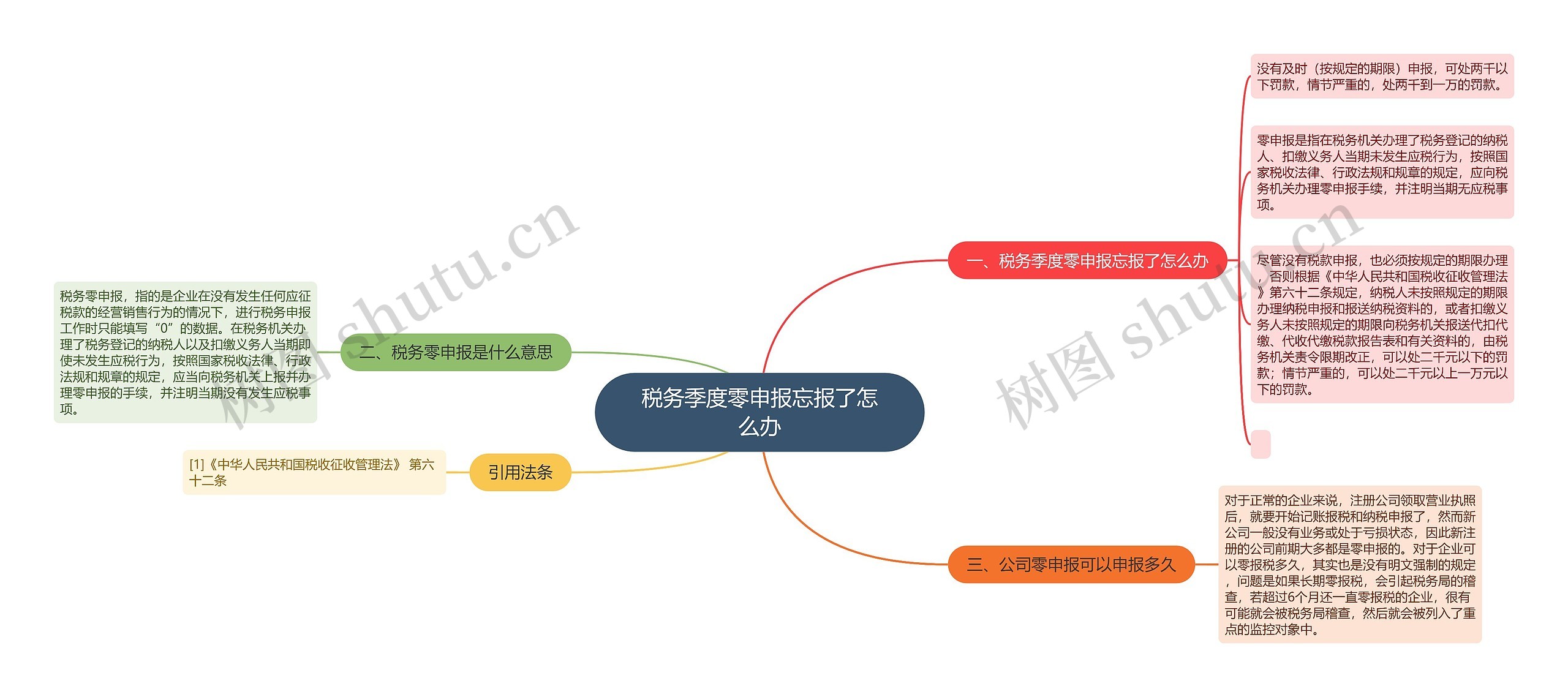 税务季度零申报忘报了怎么办思维导图