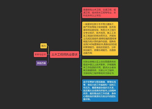 土木工程师执业要求