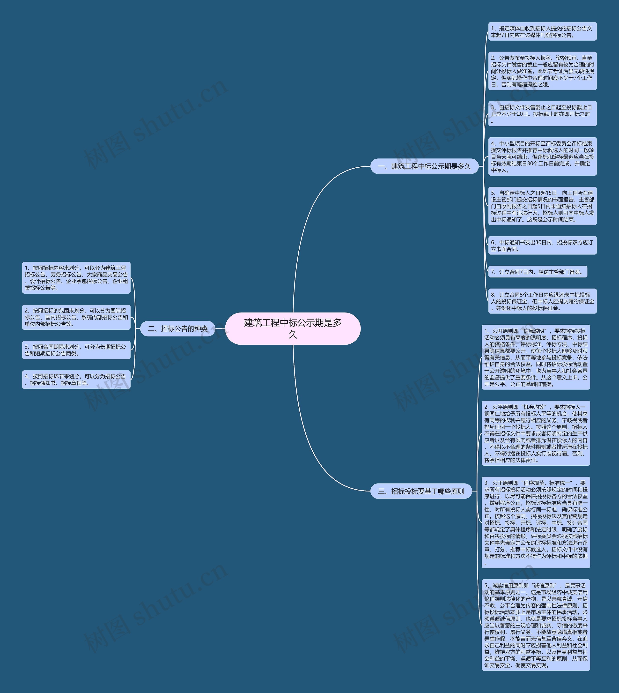 建筑工程中标公示期是多久思维导图