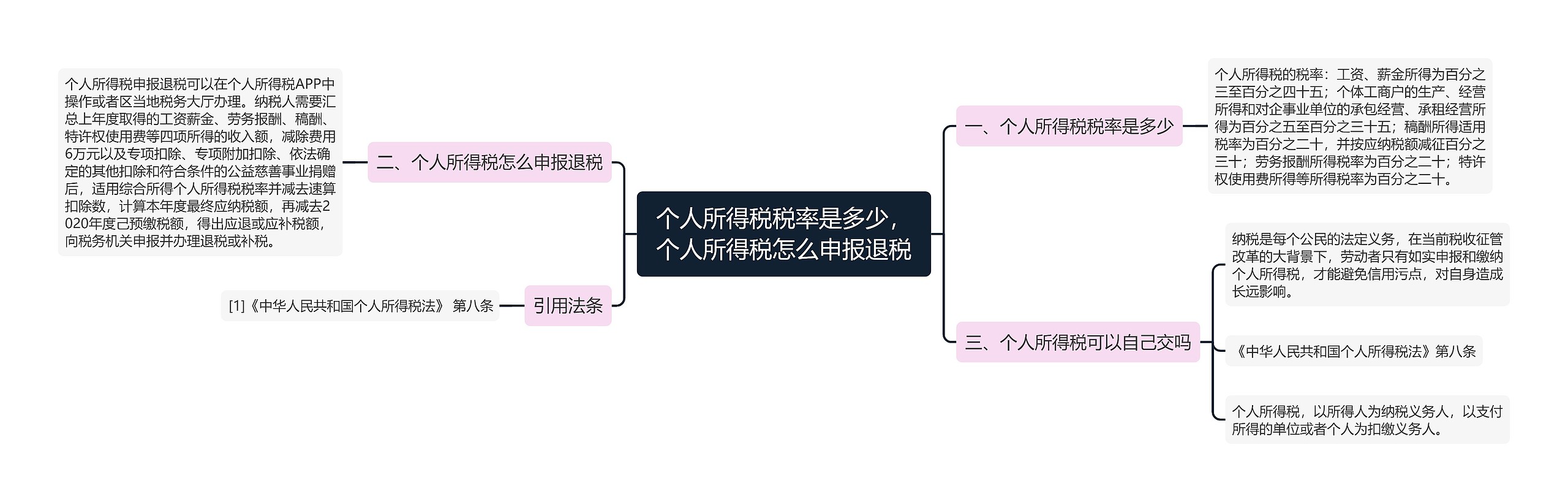 个人所得税税率是多少，个人所得税怎么申报退税思维导图