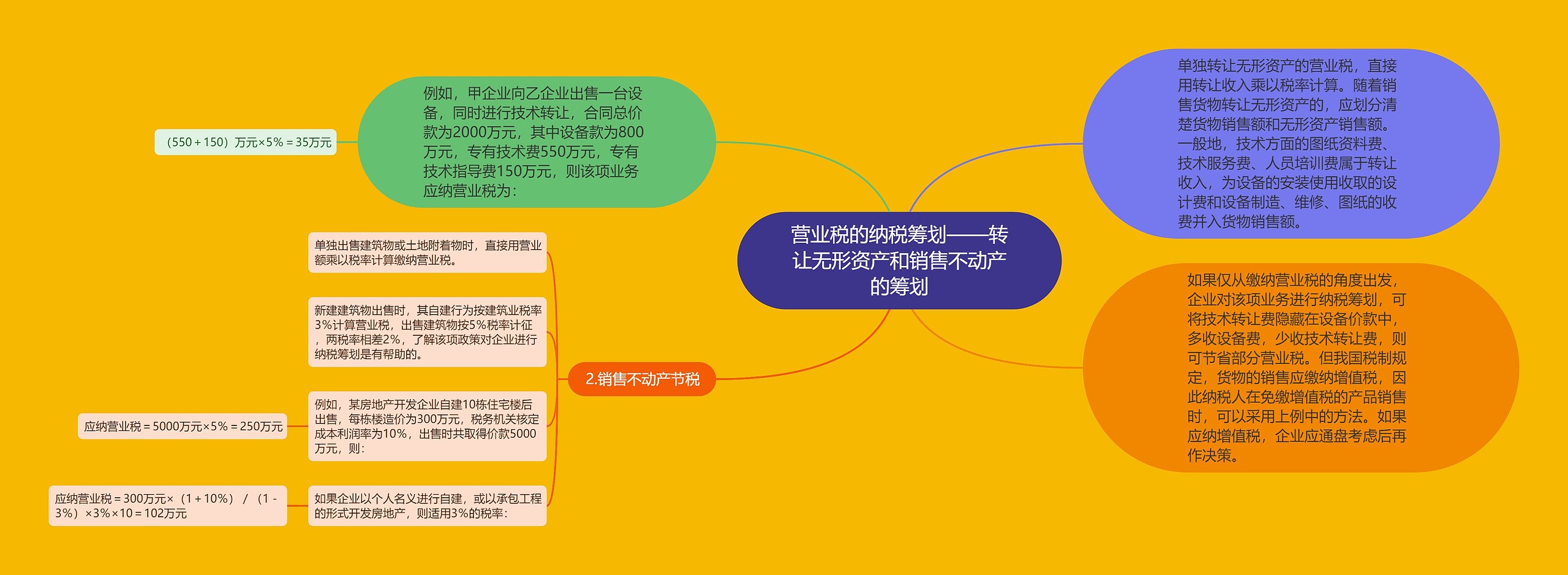 营业税的纳税筹划——转让无形资产和销售不动产的筹划思维导图