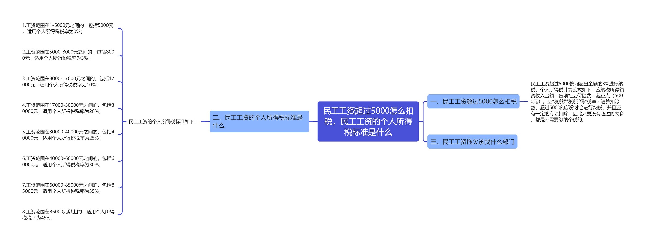 民工工资超过5000怎么扣税，民工工资的个人所得税标准是什么思维导图