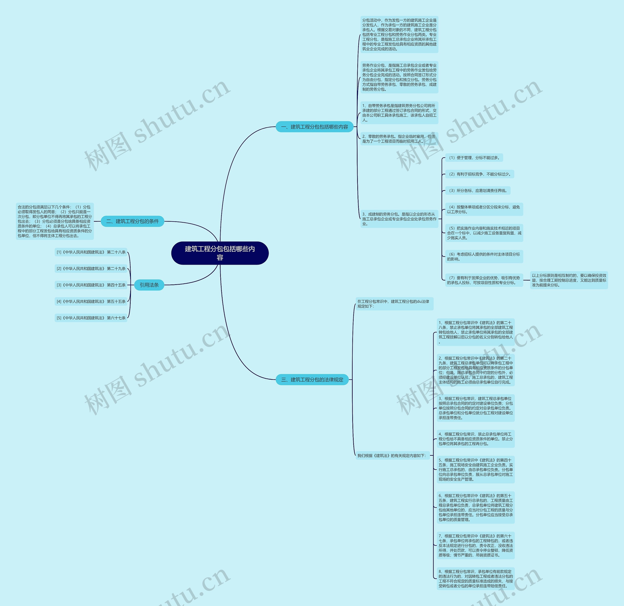 建筑工程分包包括哪些内容思维导图