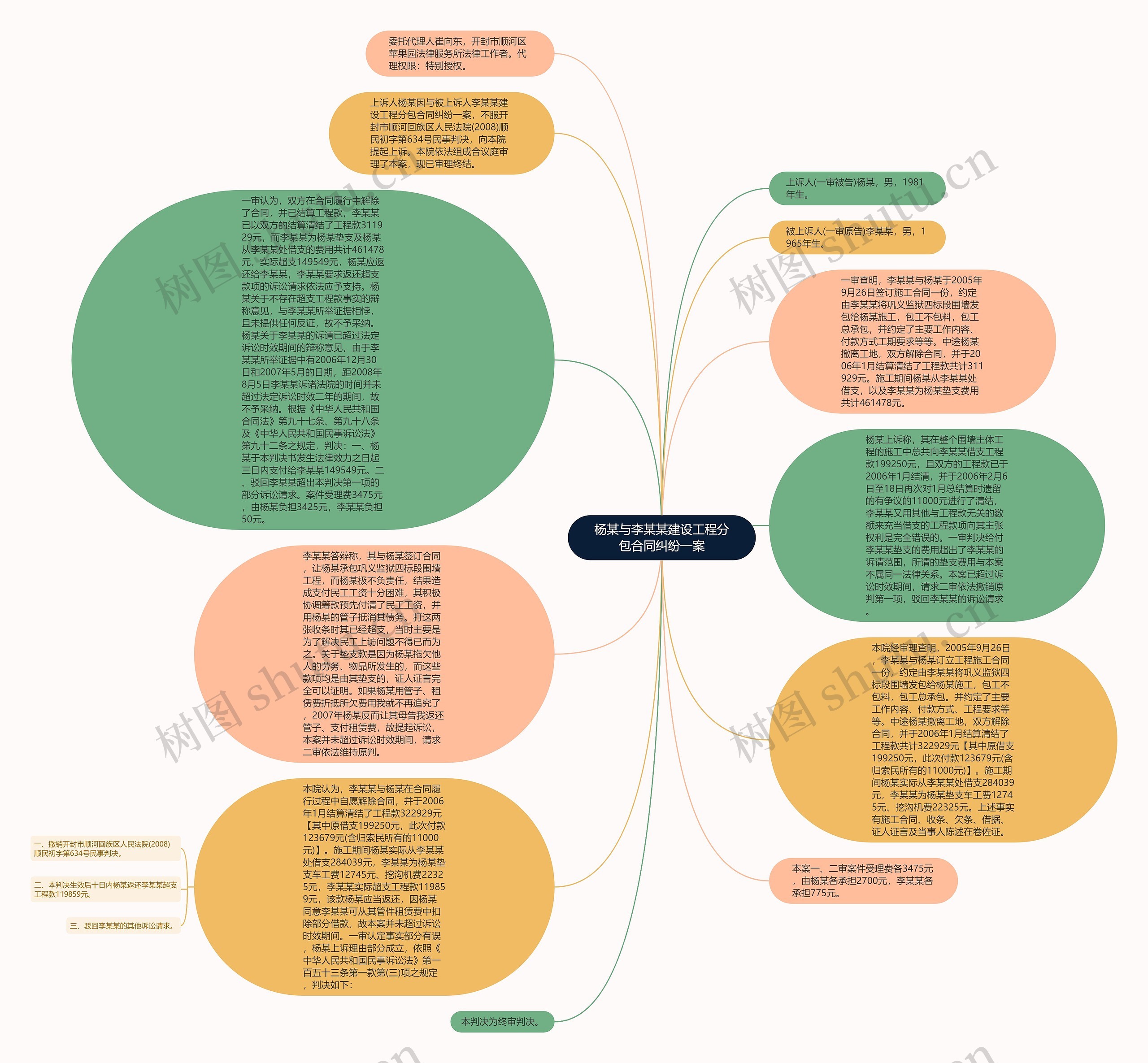 杨某与李某某建设工程分包合同纠纷一案思维导图