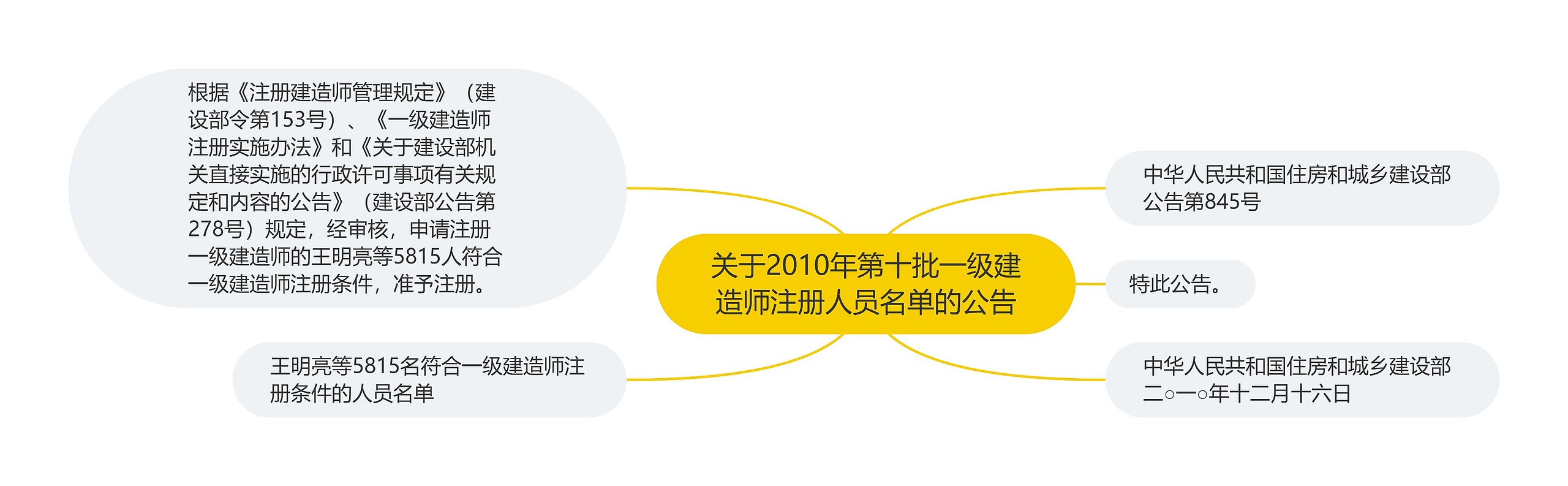 关于2010年第十批一级建造师注册人员名单的公告