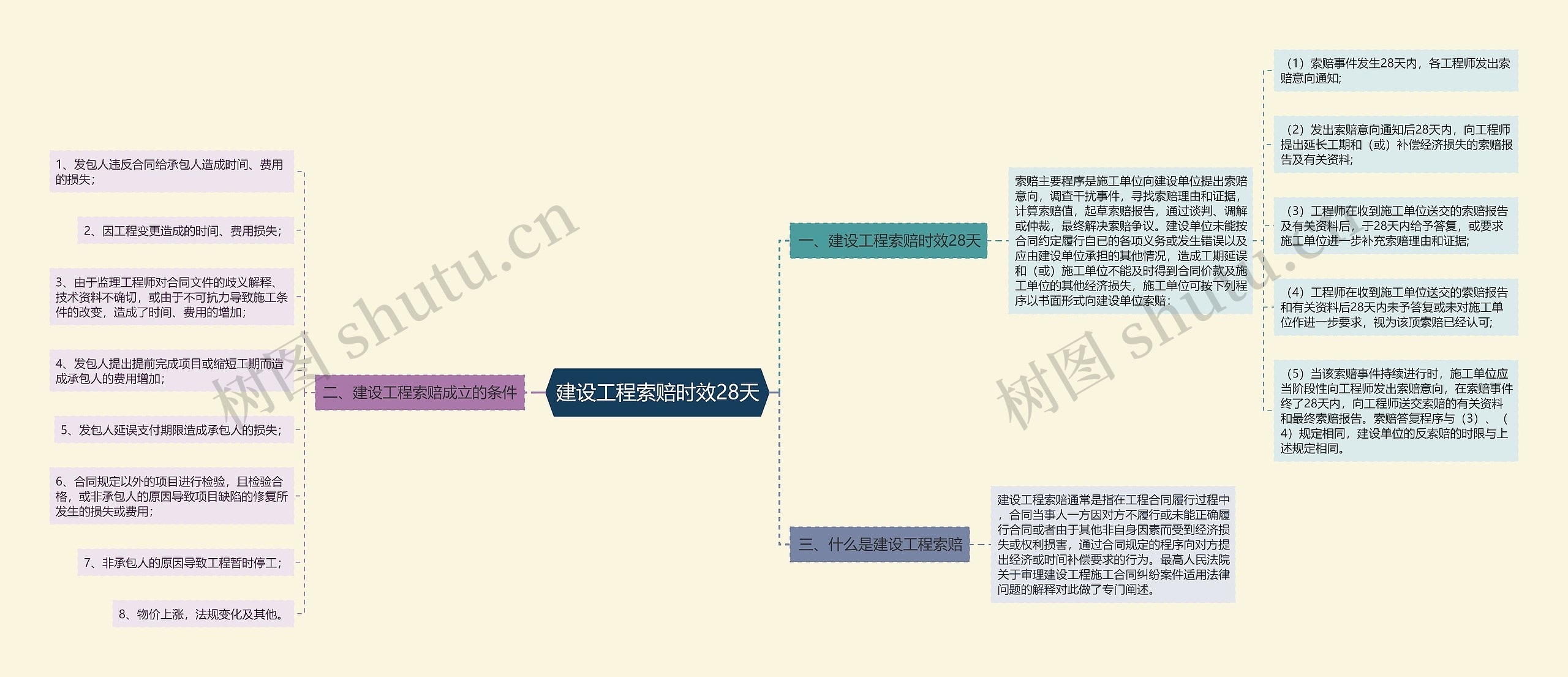 建设工程索赔时效28天思维导图