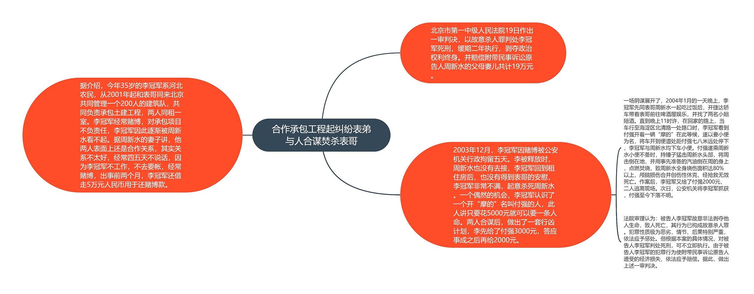 合作承包工程起纠纷表弟与人合谋焚杀表哥 合作承包工程起纠纷表弟与人合谋焚杀表哥