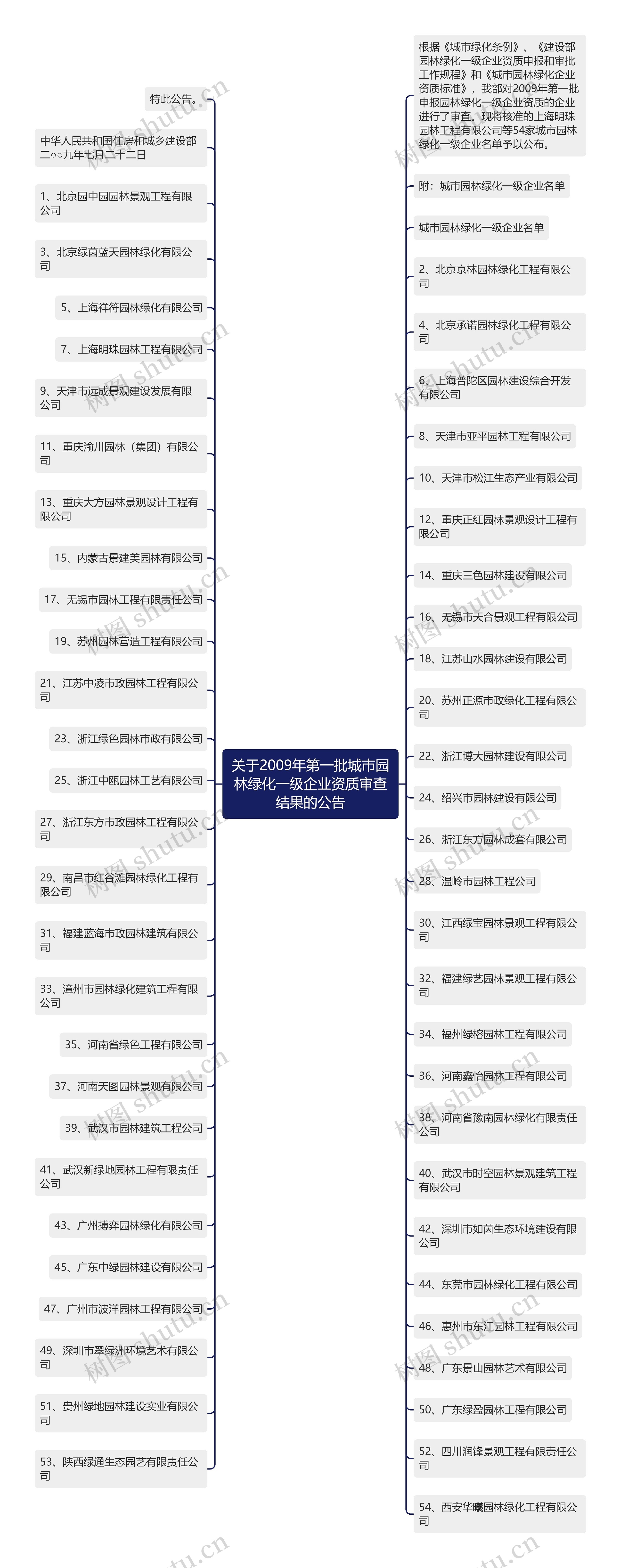 关于2009年第一批城市园林绿化一级企业资质审查结果的公告