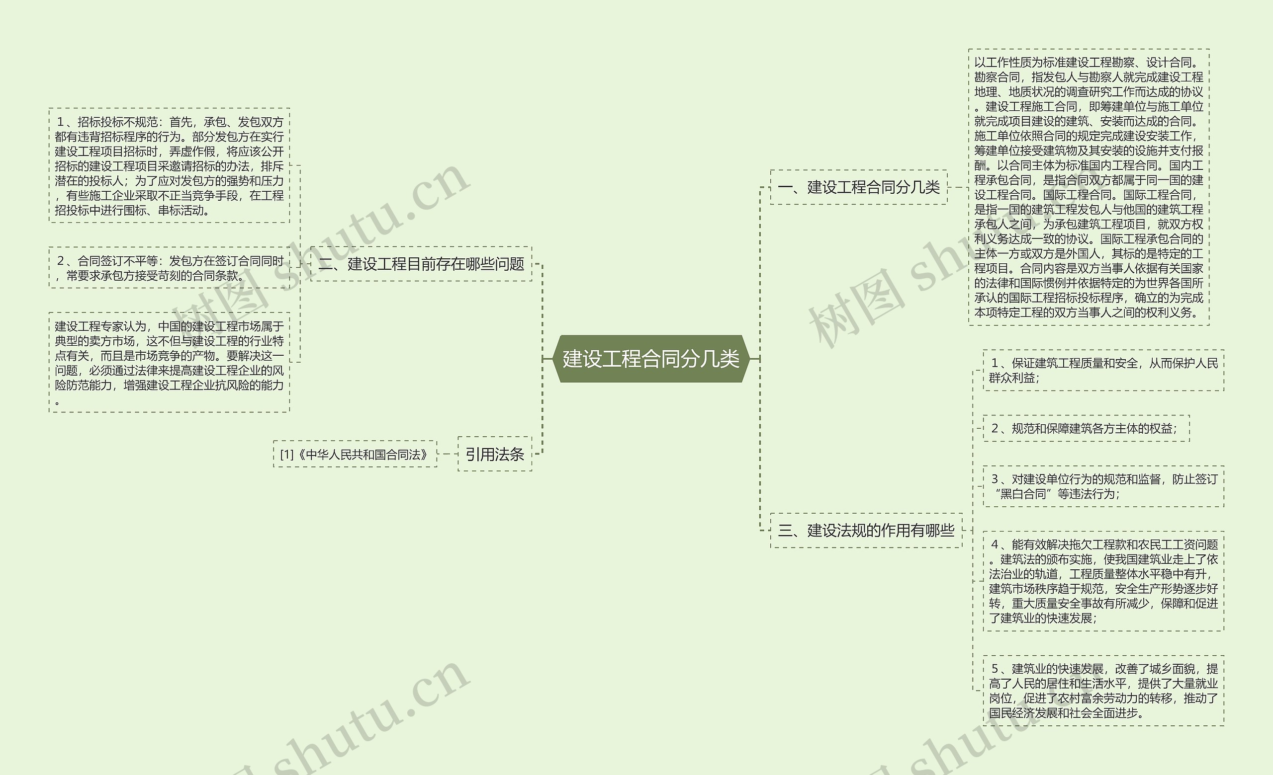 建设工程合同分几类思维导图