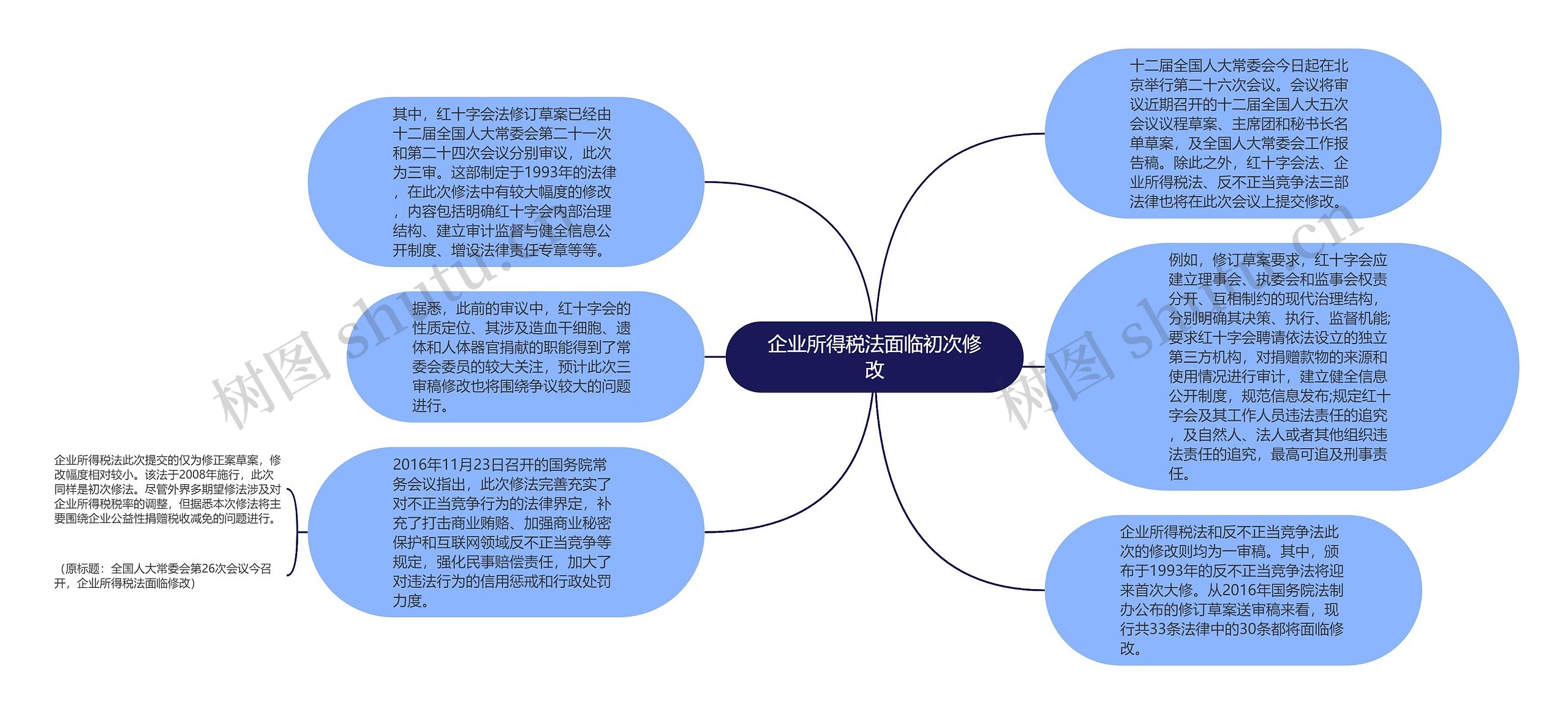 企业所得税法面临初次修改思维导图