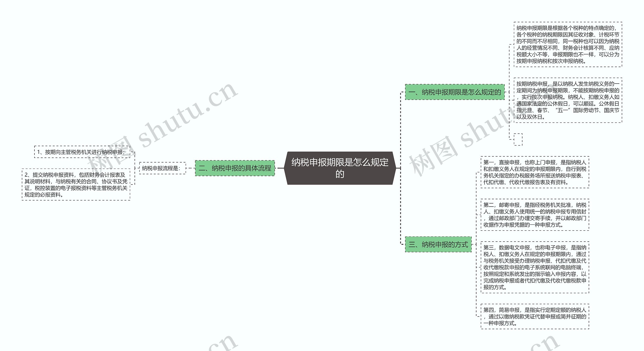 纳税申报期限是怎么规定的思维导图