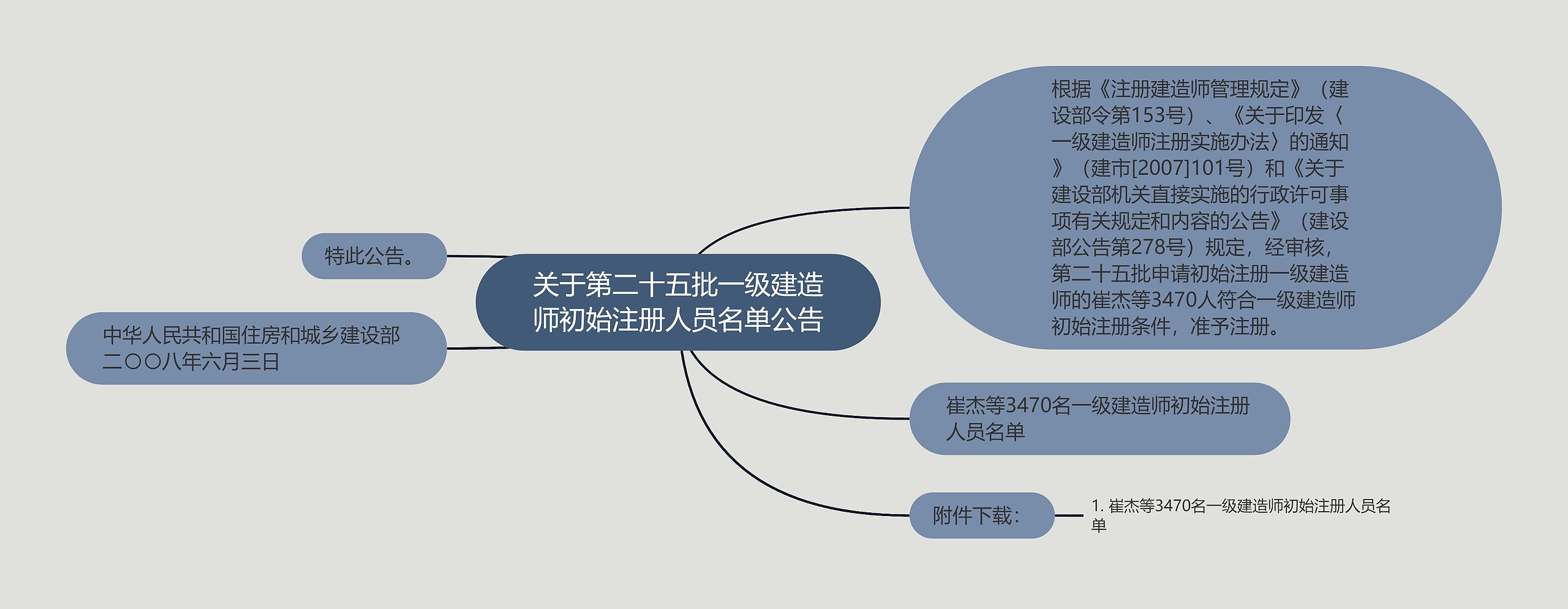 关于第二十五批一级建造师初始注册人员名单公告