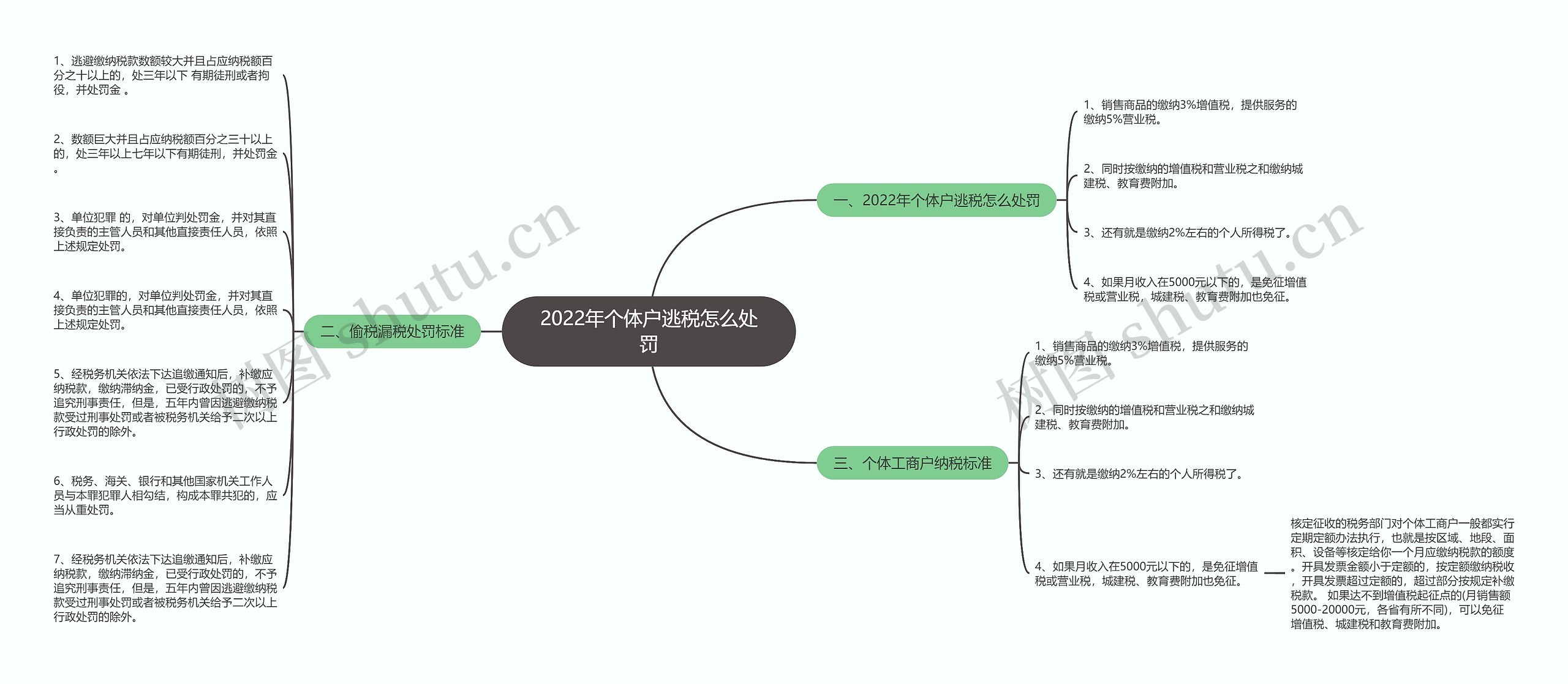 2022年个体户逃税怎么处罚思维导图