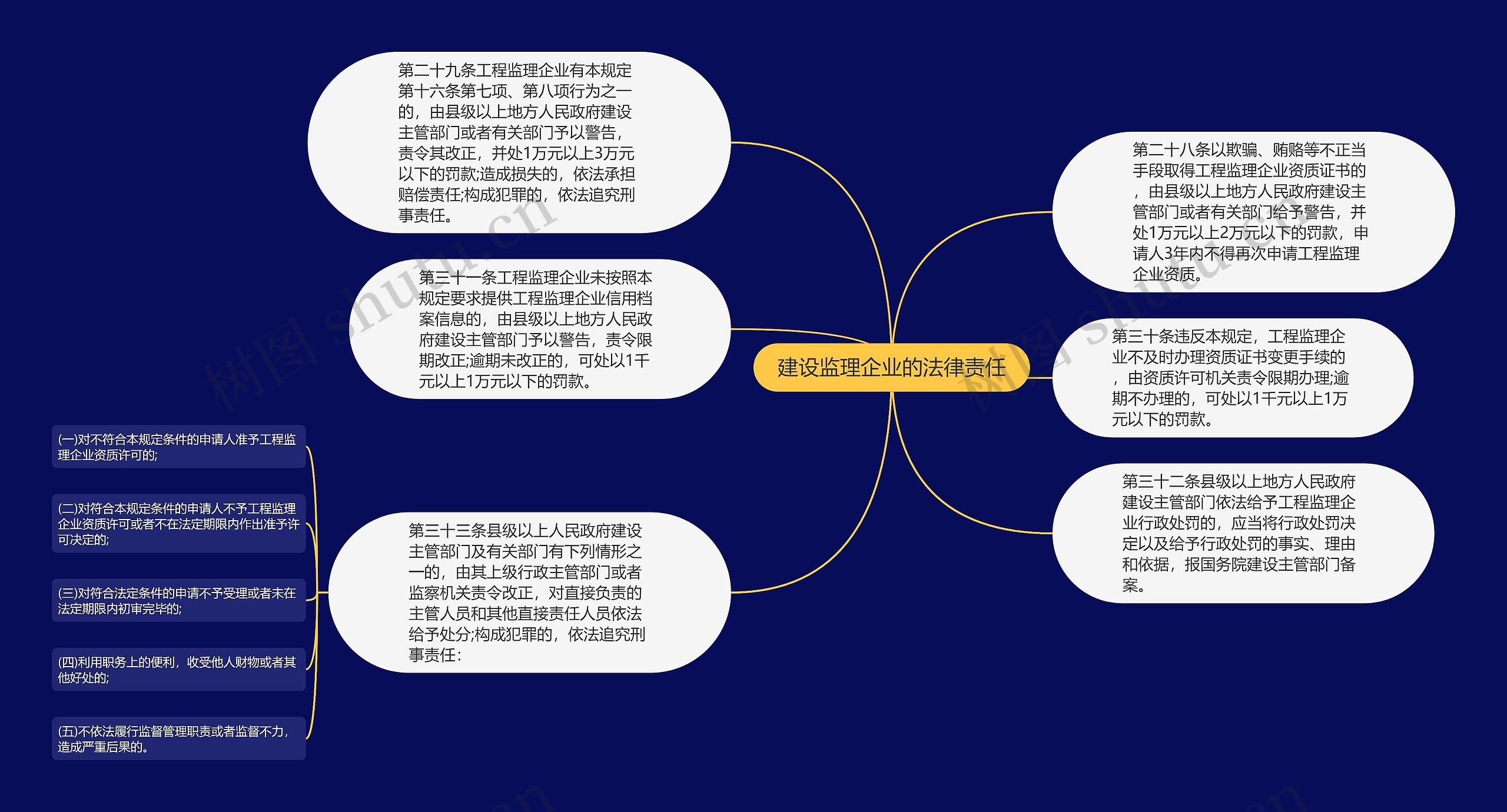 建设监理企业的法律责任思维导图