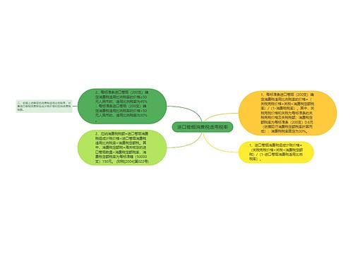 进口卷烟消费税适用税率