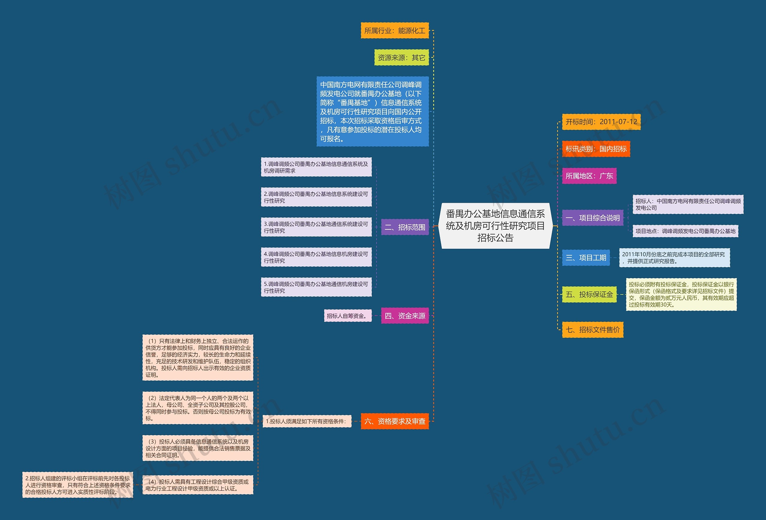 番禺办公基地信息通信系统及机房可行性研究项目招标公告思维导图