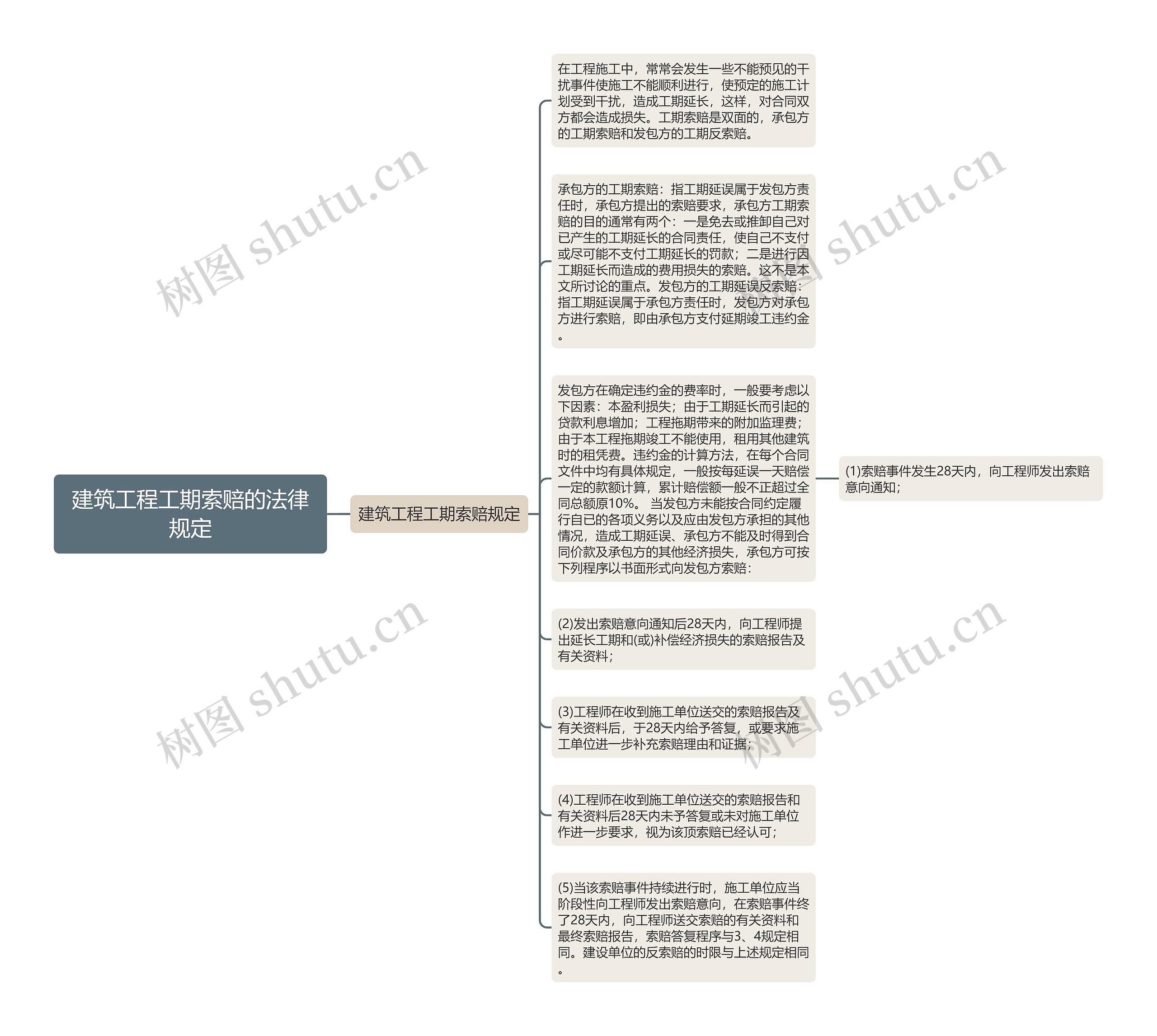 建筑工程工期索赔的法律规定思维导图