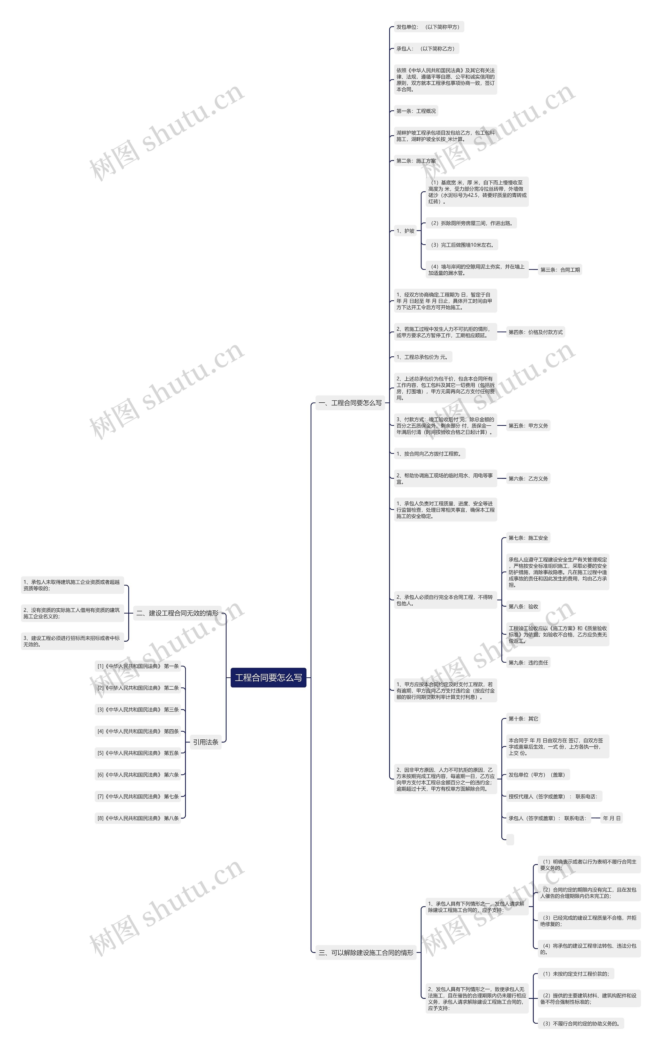工程合同要怎么写思维导图
