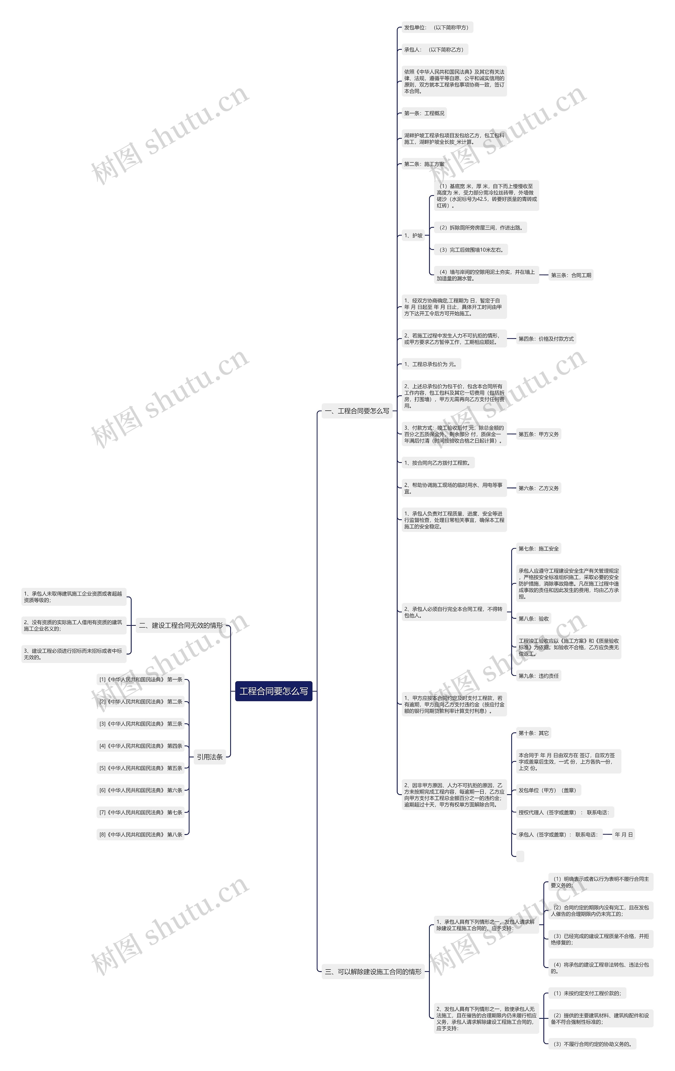 工程合同要怎么写思维导图高清图 工程合同要怎么写思维导图