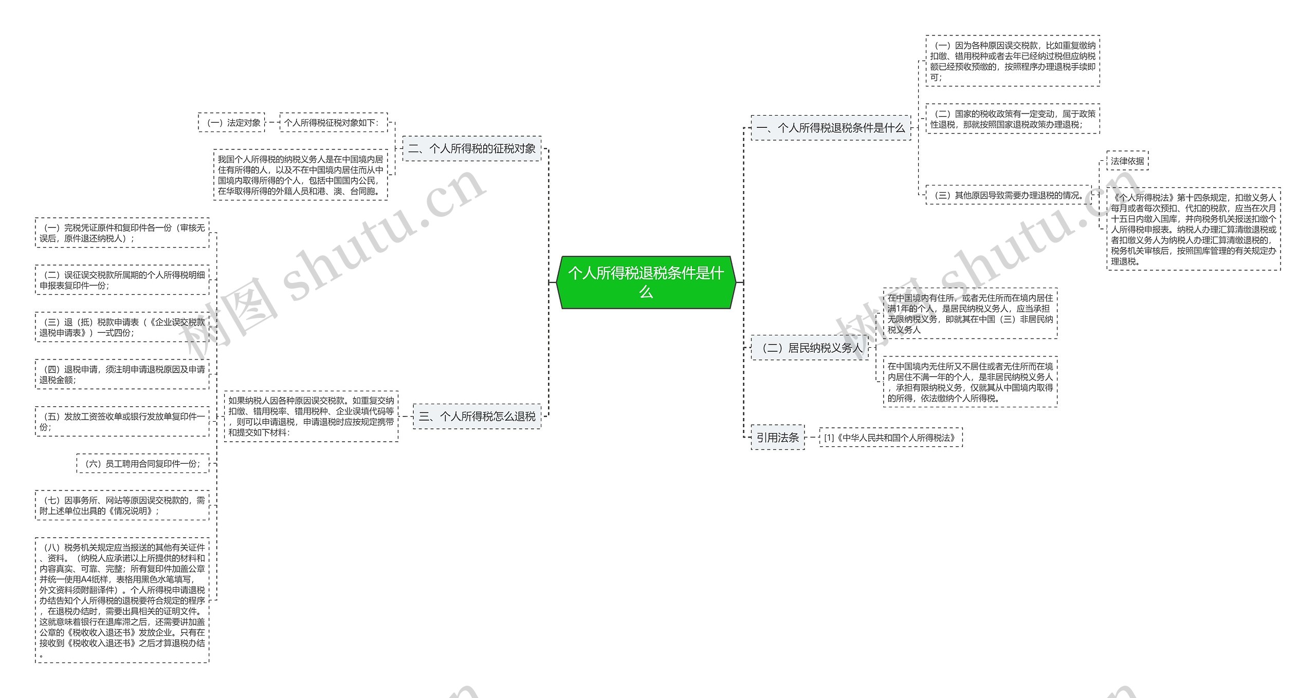 个人所得税退税条件是什么思维导图