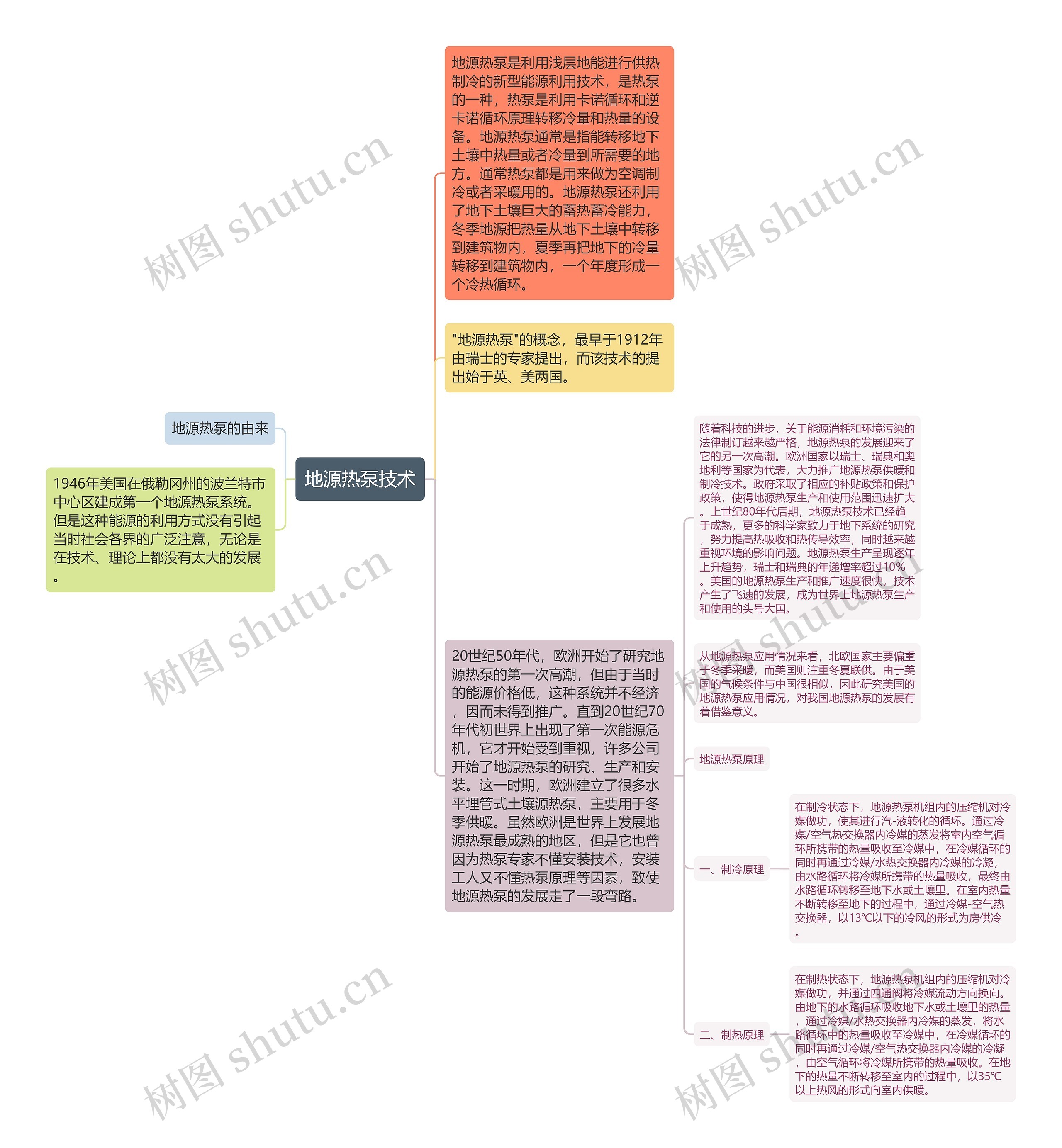 地源热泵技术思维导图