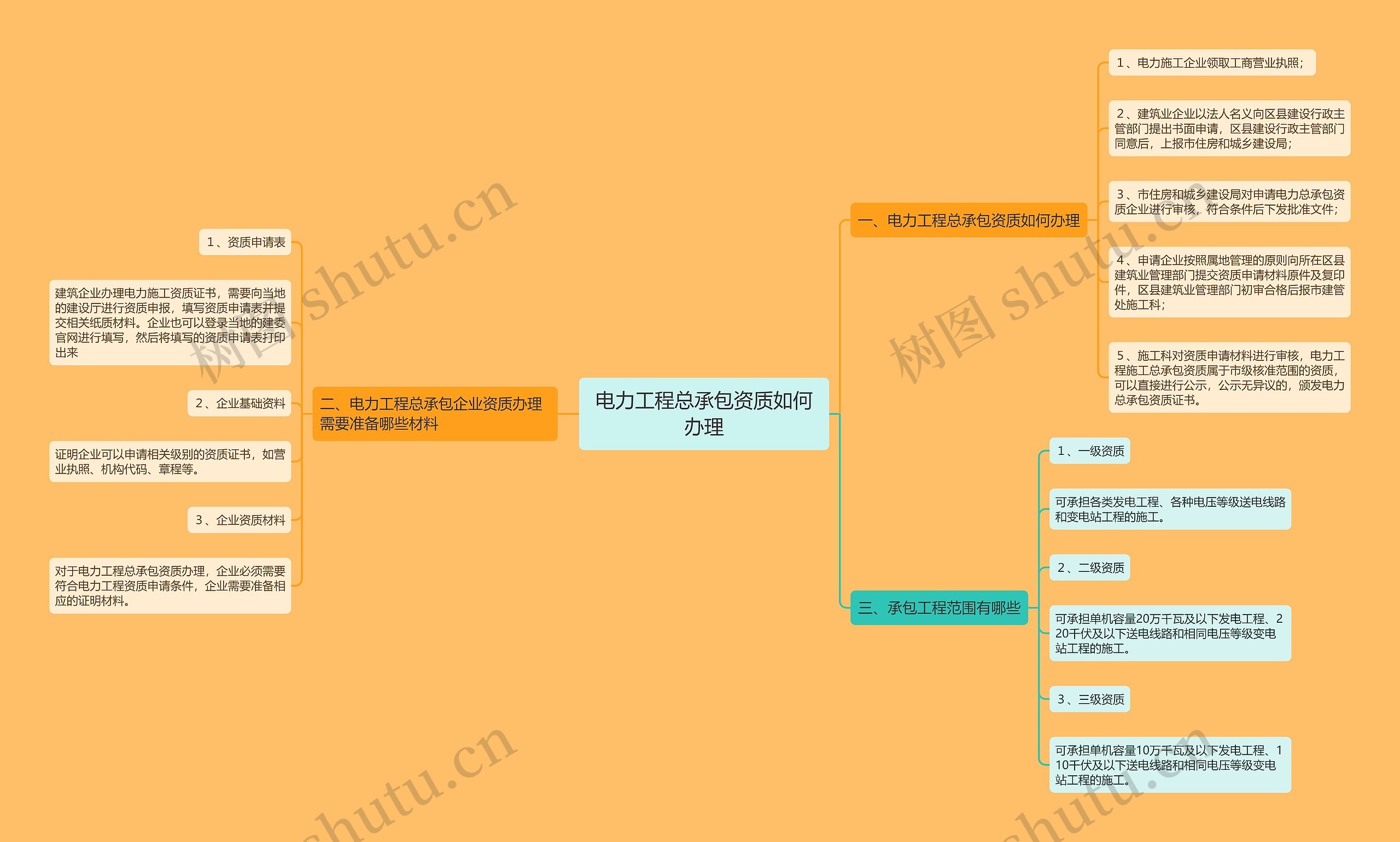 电力工程总承包资质如何办理思维导图