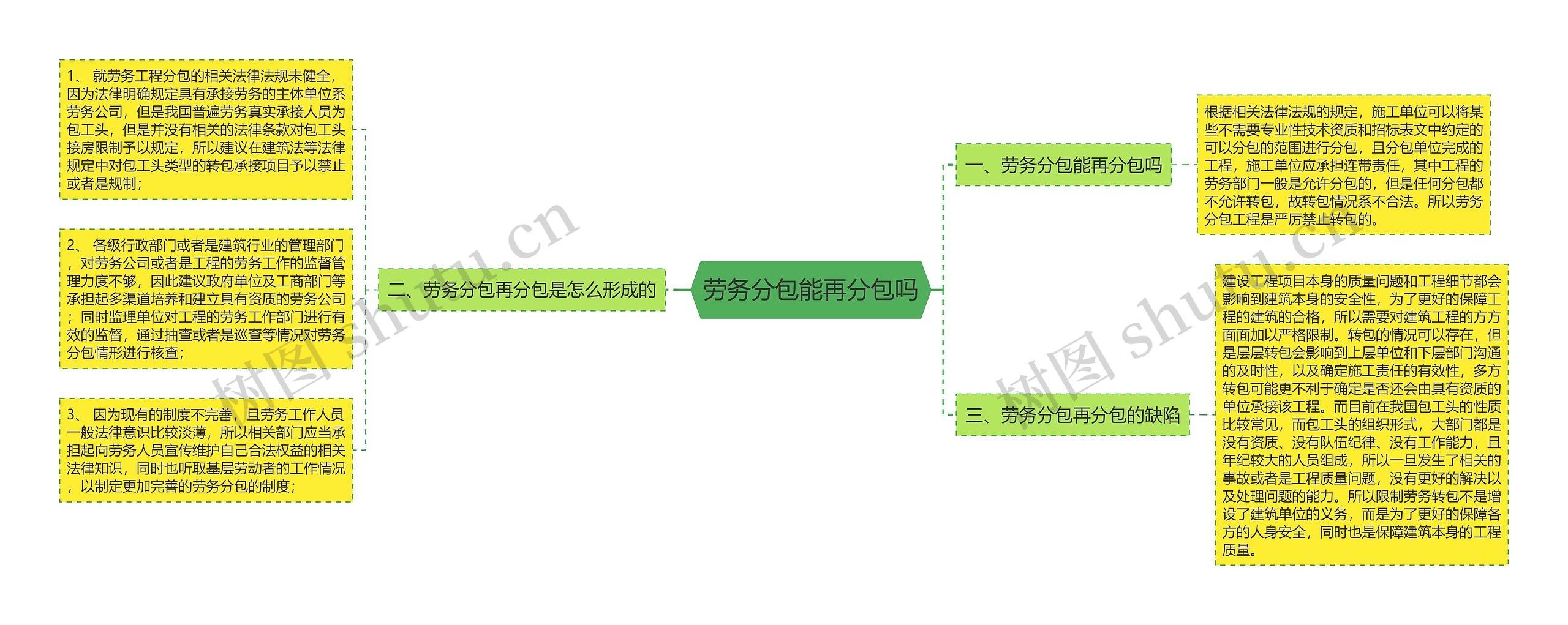 劳务分包能再分包吗思维导图