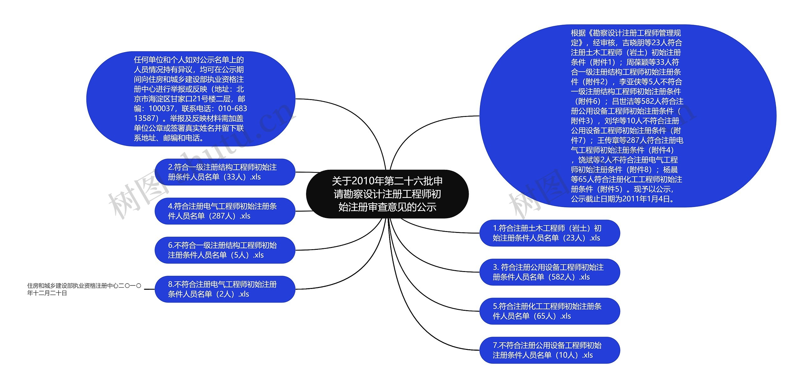 关于2010年第二十六批申请勘察设计注册工程师初始注册审查意见的公示