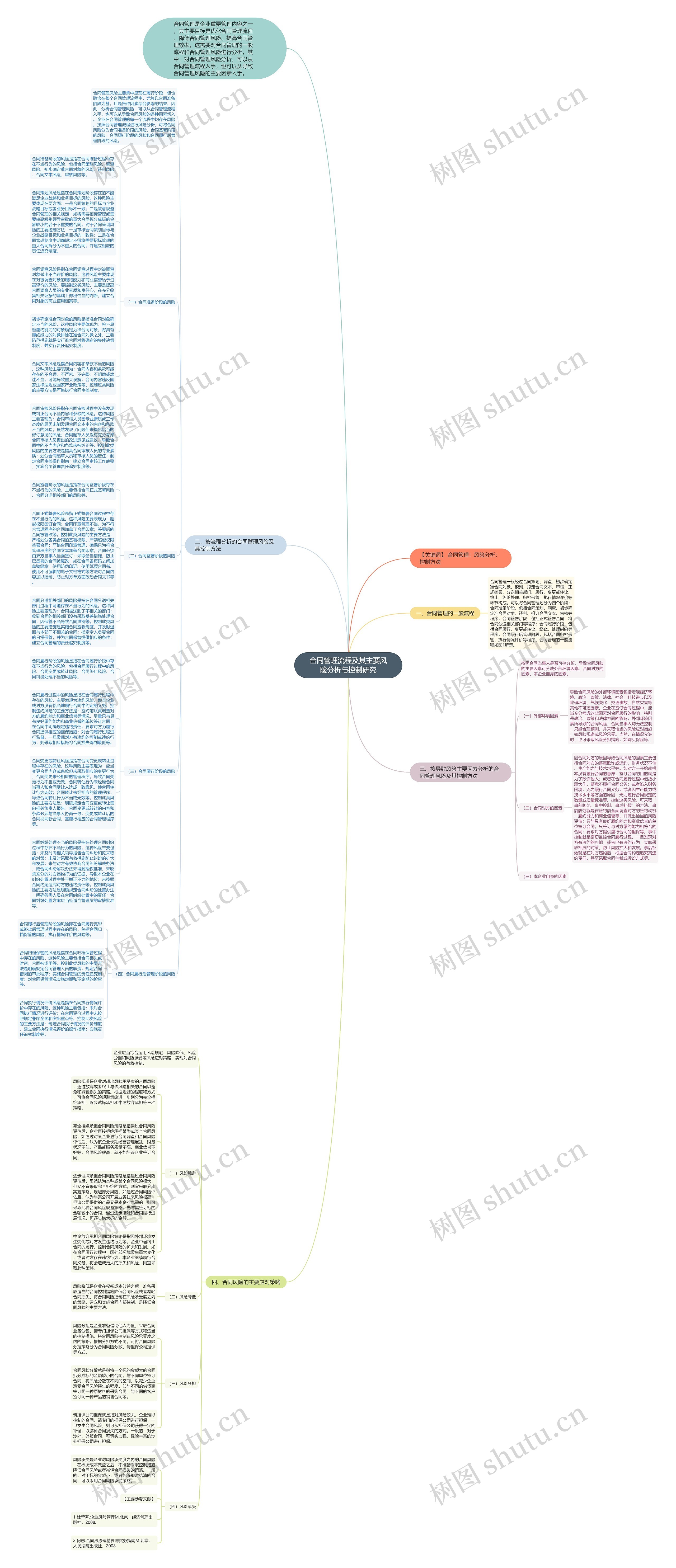 合同管理流程及其主要风险分析与控制研究思维导图