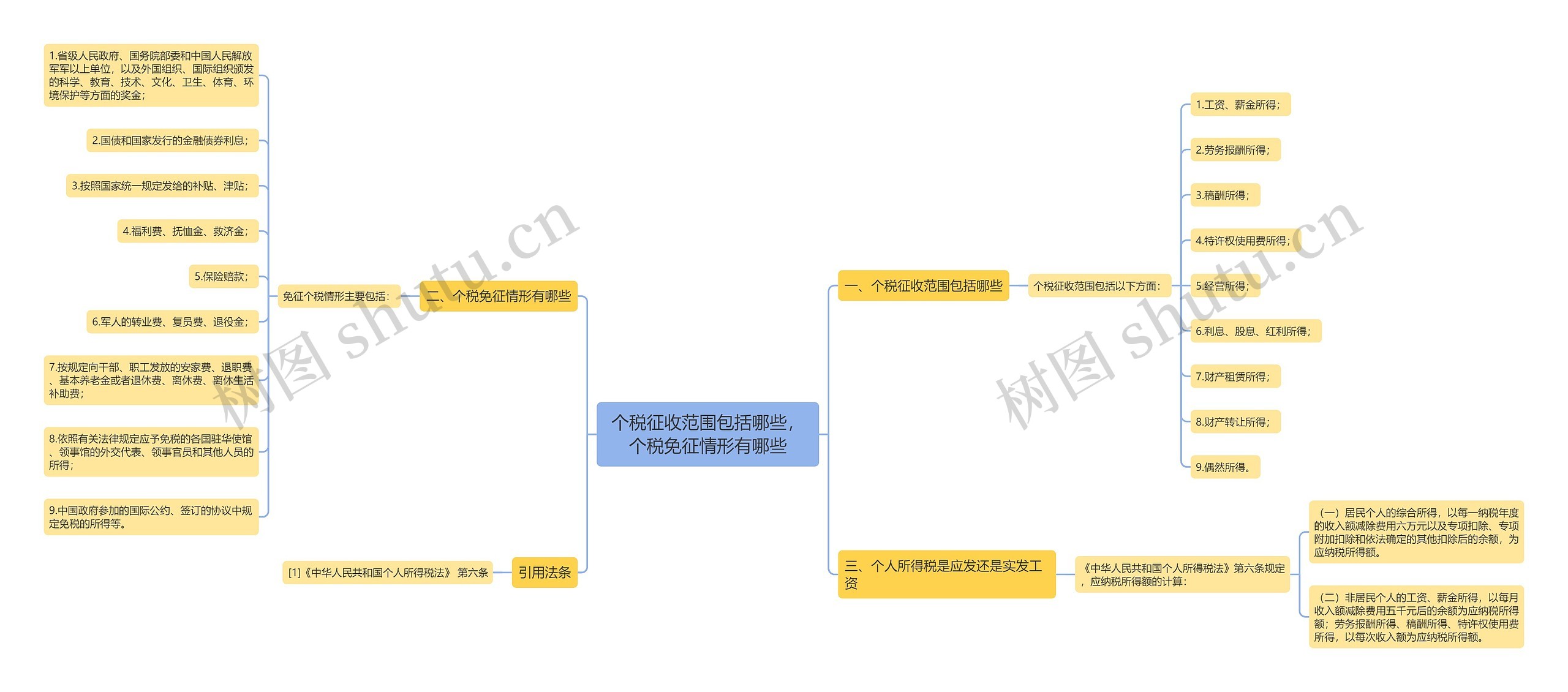 个税征收范围包括哪些，个税免征情形有哪些