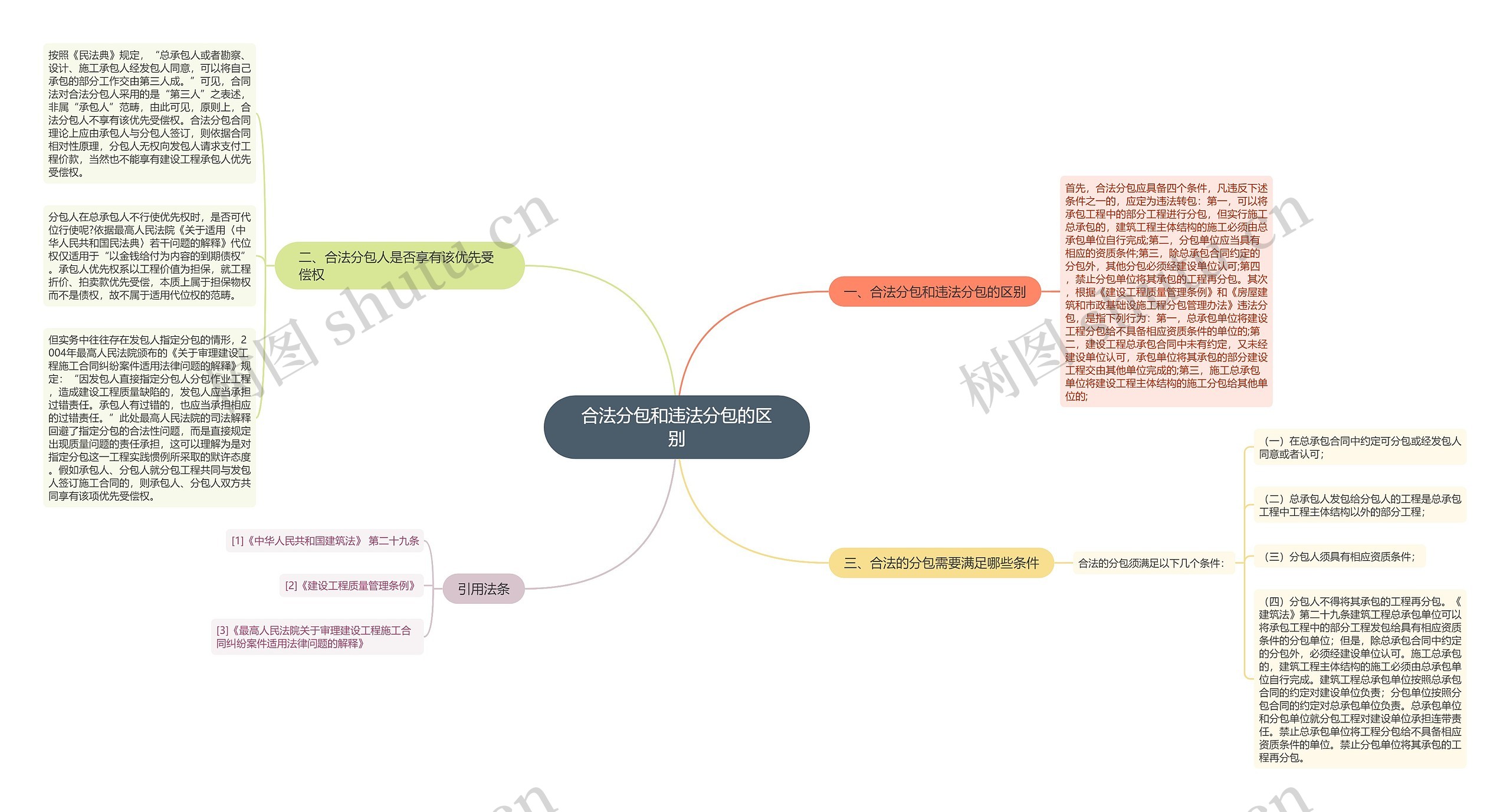 合法分包和违法分包的区别思维导图