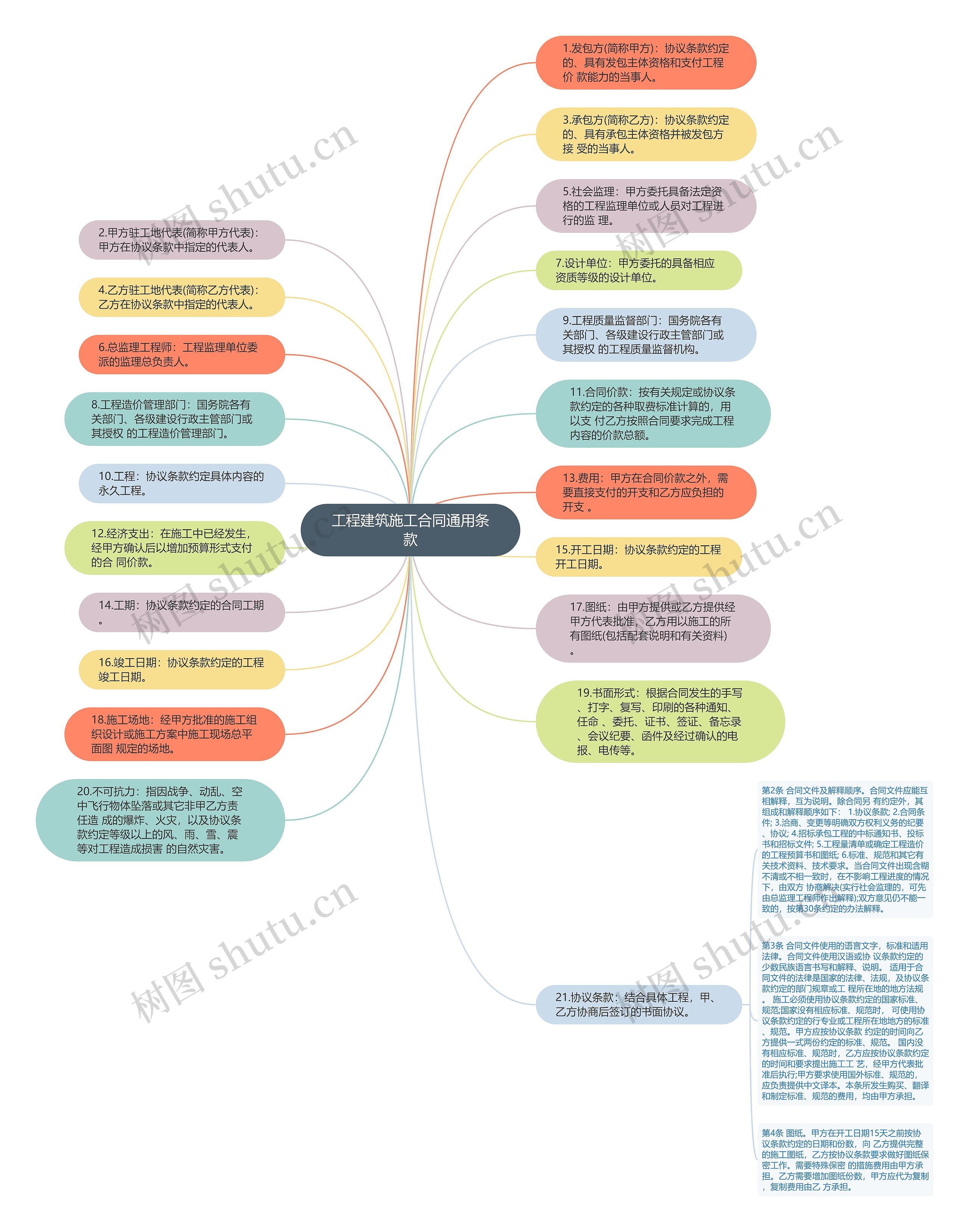 工程建筑施工合同通用条款思维导图高清图 工程建筑施工合同通用条款思维导图