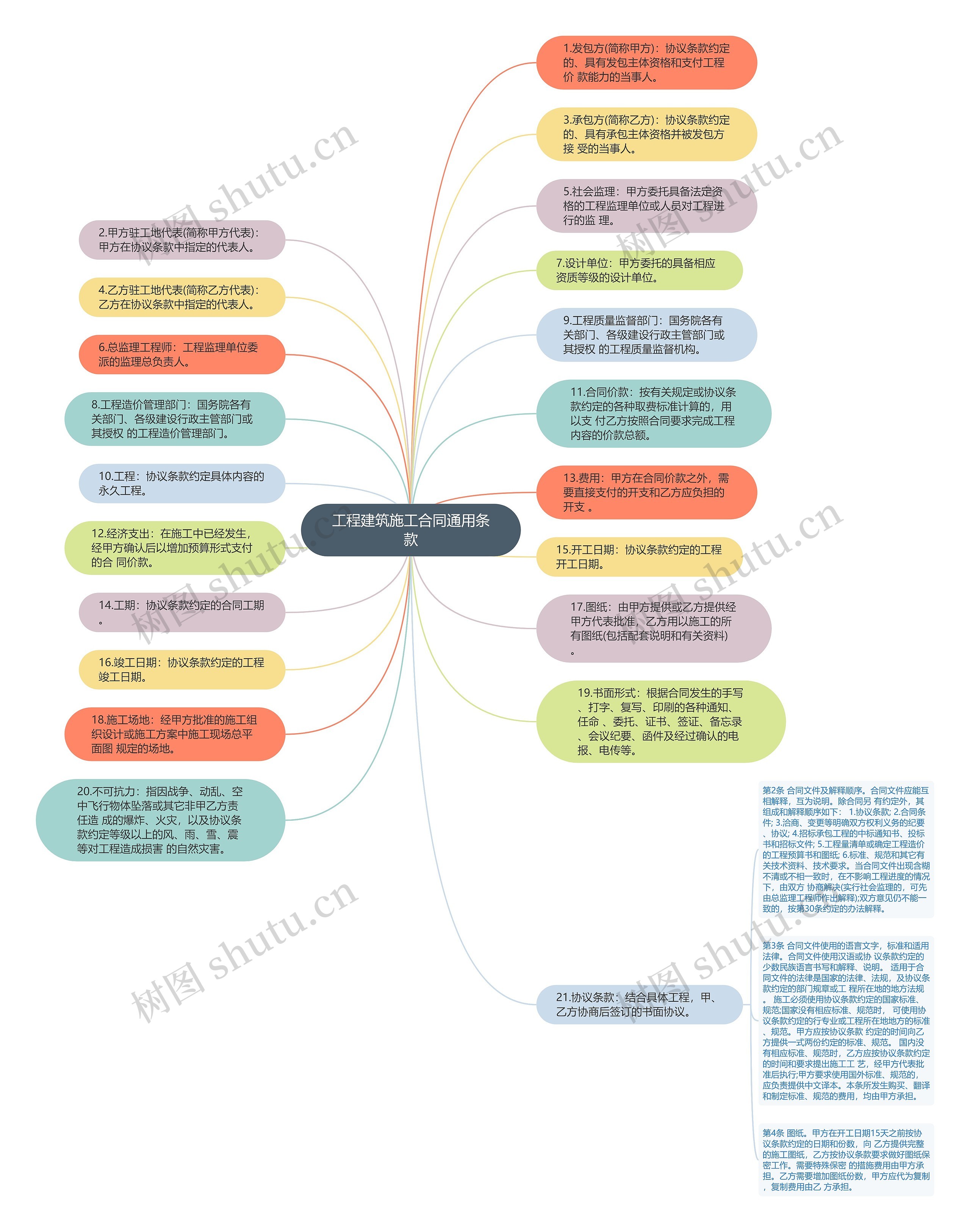工程建筑施工合同通用条款思维导图