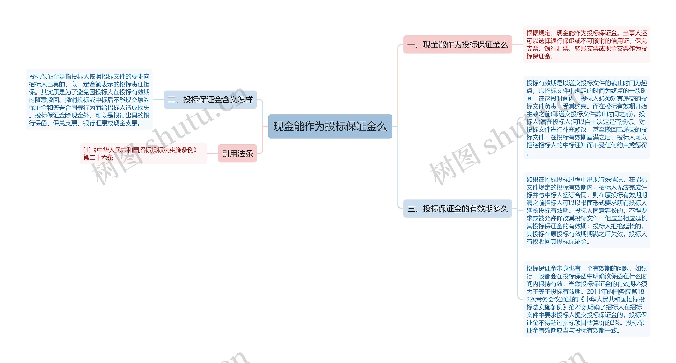 现金能作为投标保证金么思维导图