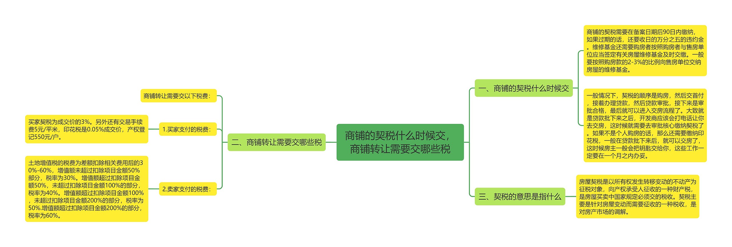 商铺的契税什么时候交，商铺转让需要交哪些税