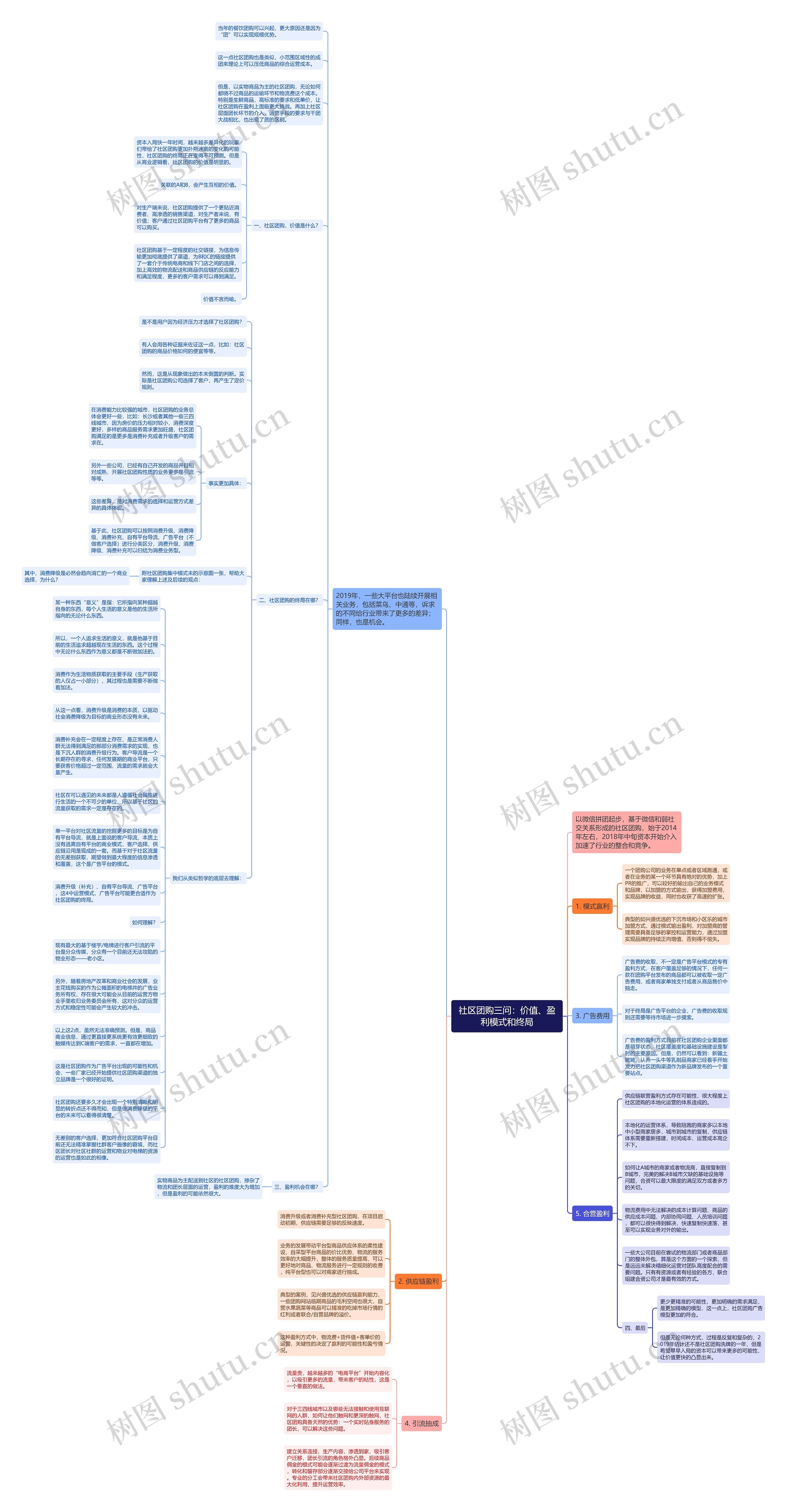 社区团购三问：价值、盈利模式和终局思维导图