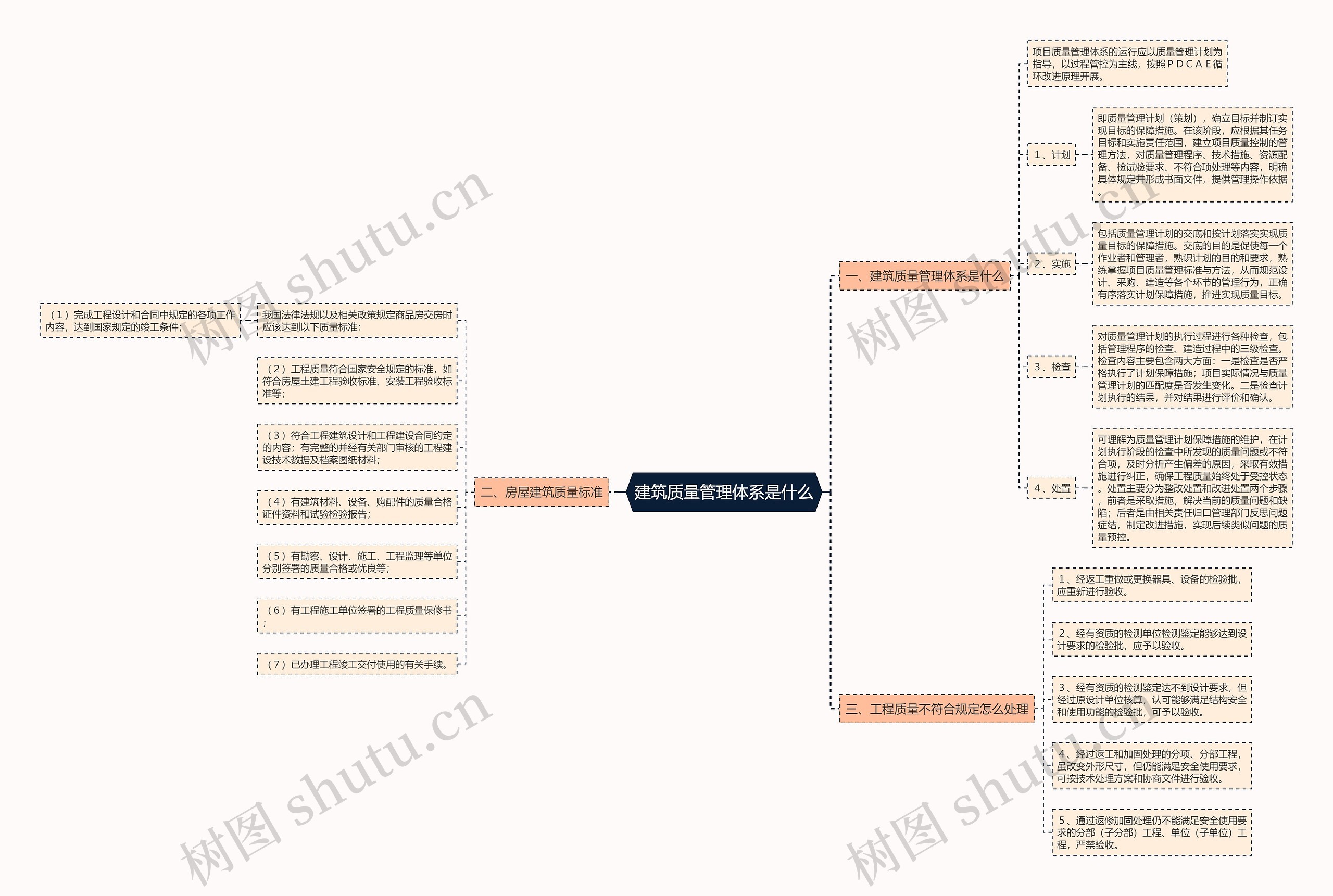 建筑质量管理体系是什么思维导图高清图 建筑质量管理体系是什么思维导图