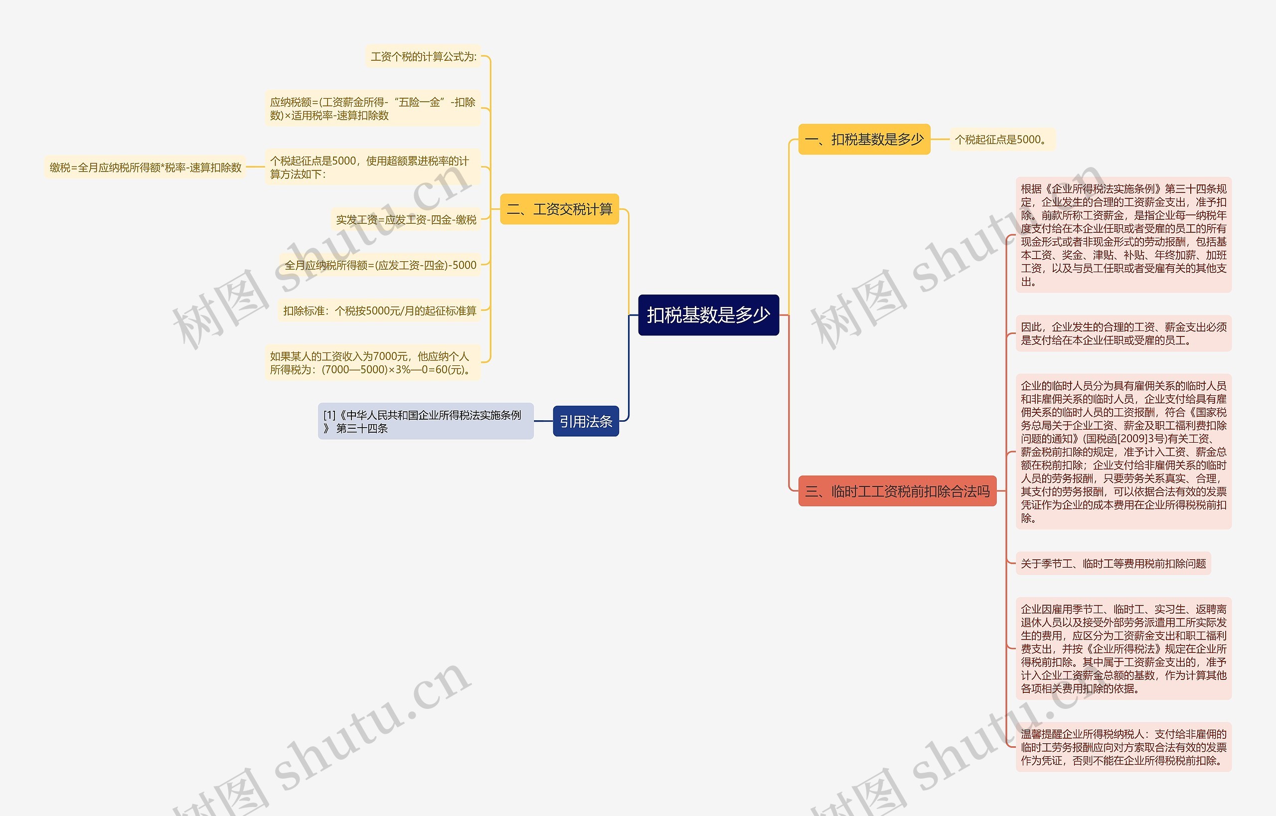 扣税基数是多少思维导图