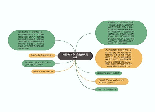 调整后的烟产品消费税税率表