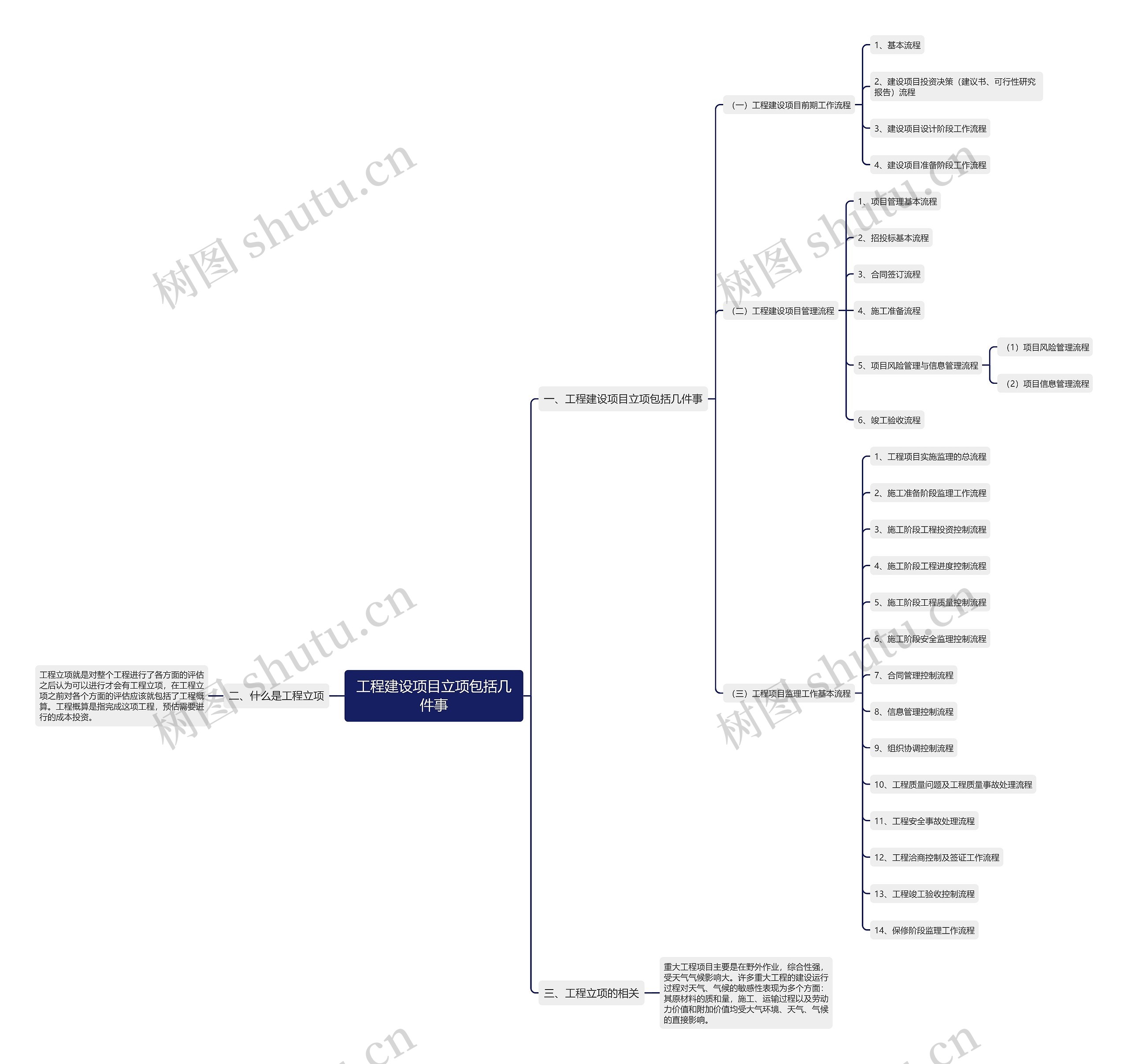 工程建设项目立项包括几件事思维导图