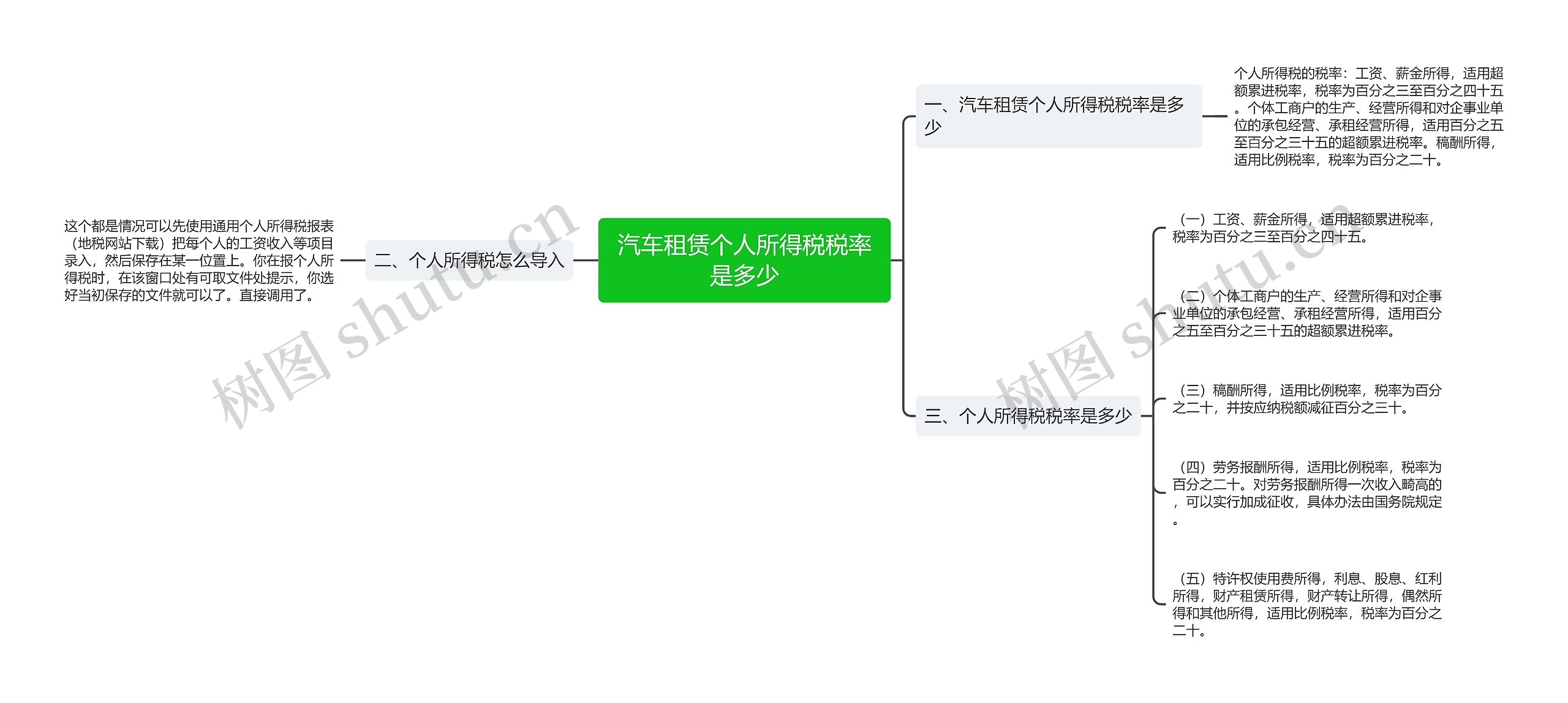 汽车租赁个人所得税税率是多少思维导图