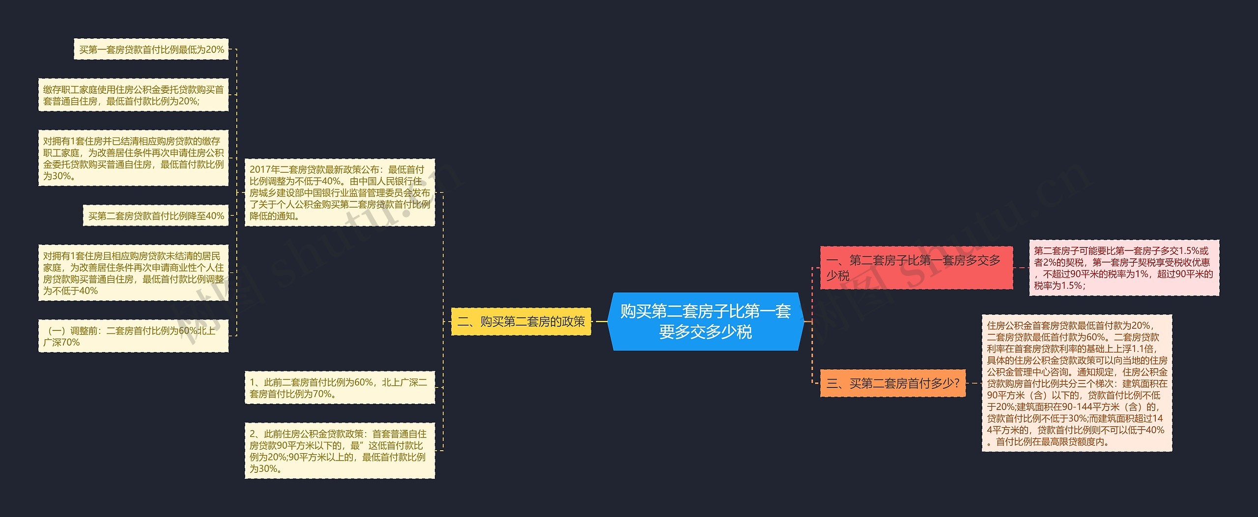 购买第二套房子比第一套要多交多少税思维导图