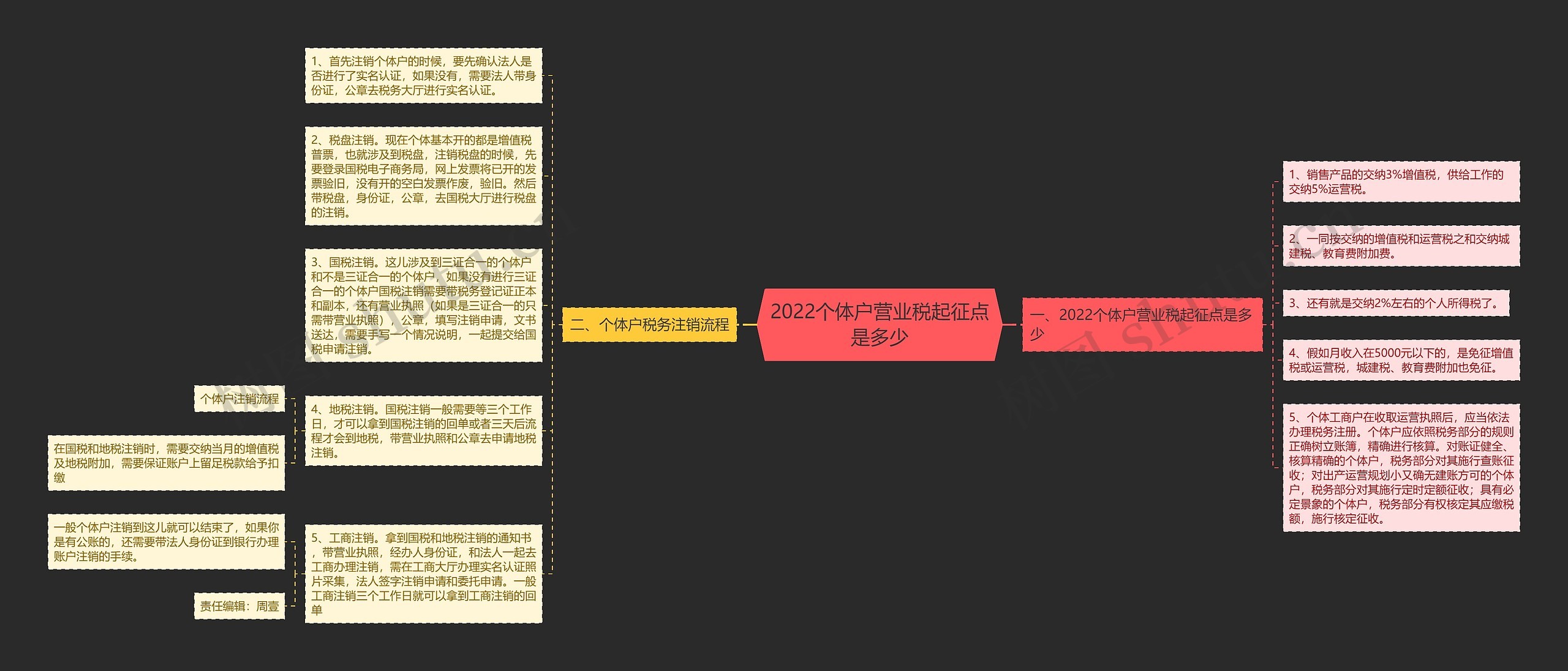 2022个体户营业税起征点是多少思维导图