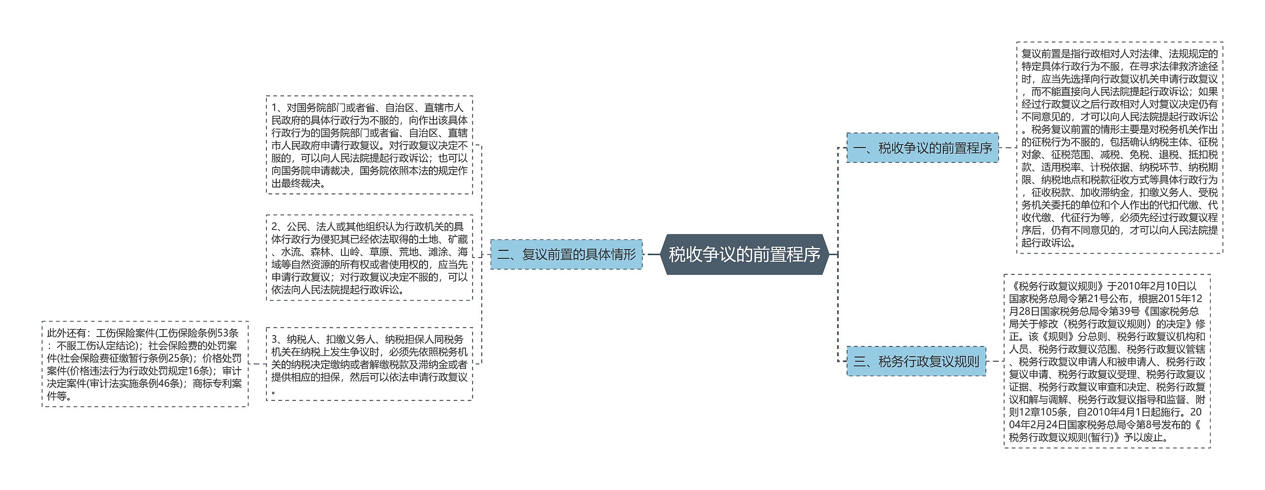 税收争议的前置程序思维导图