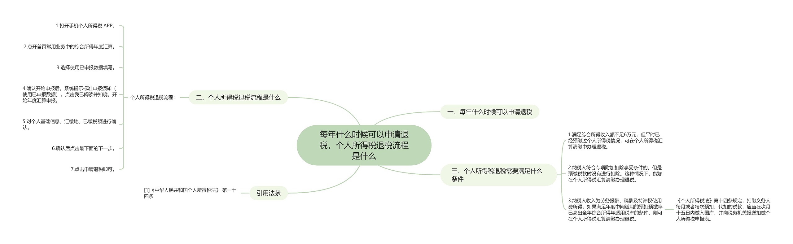 每年什么时候可以申请退税，个人所得税退税流程是什么思维导图