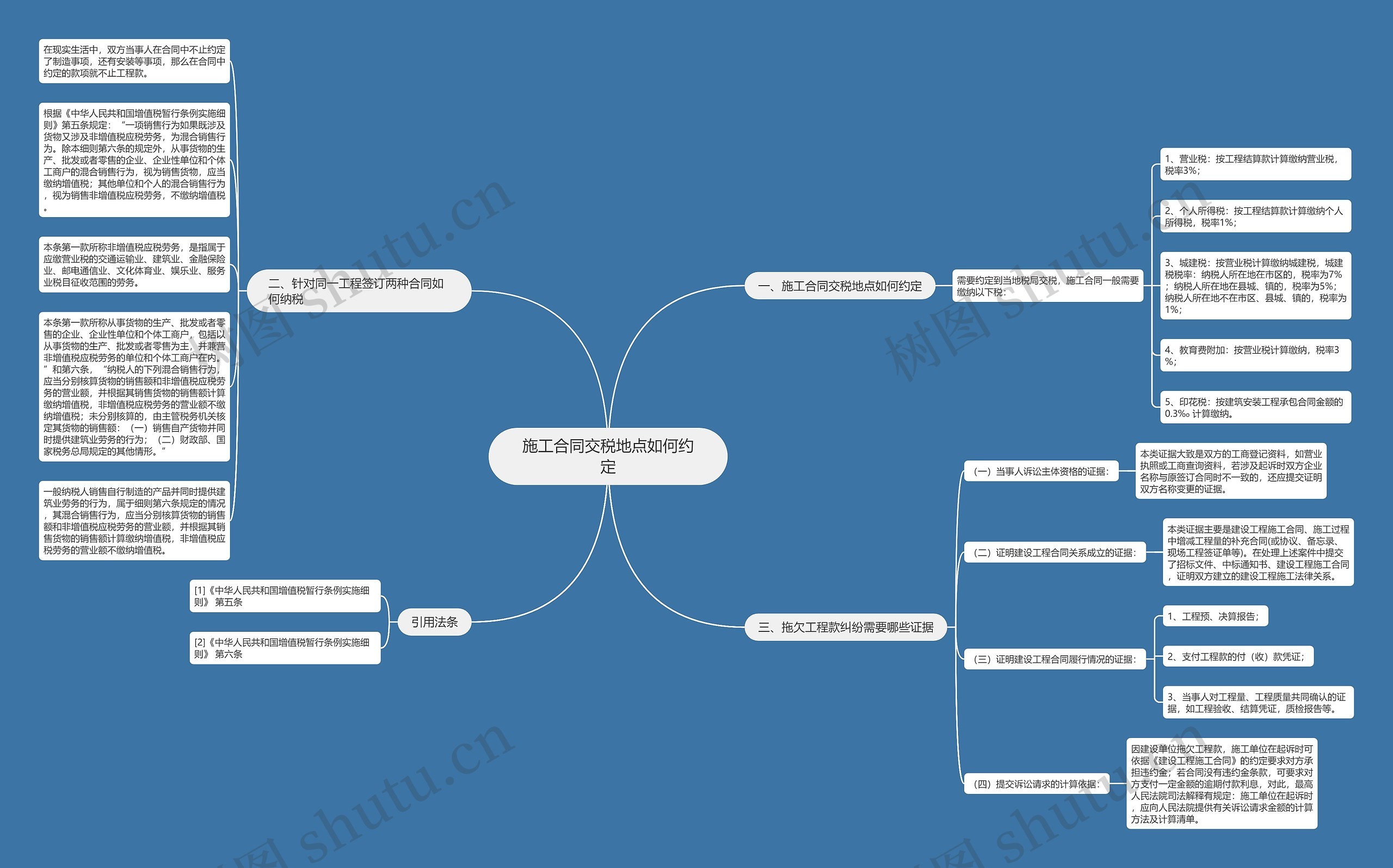 施工合同交税地点如何约定思维导图