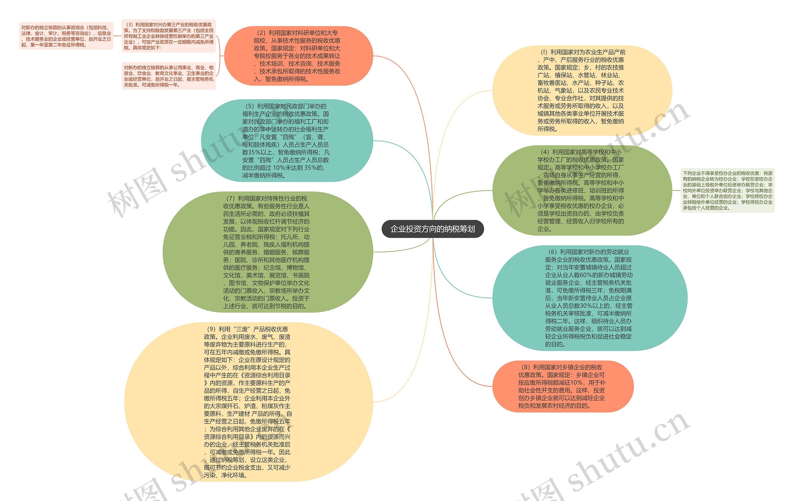 企业投资方向的纳税筹划思维导图