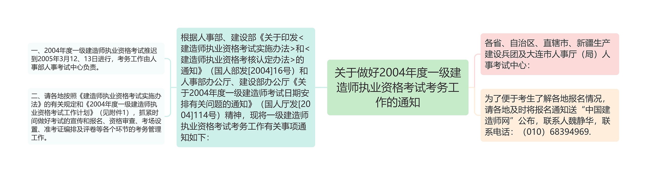 关于做好2004年度一级建造师执业资格考试考务工作的通知思维导图