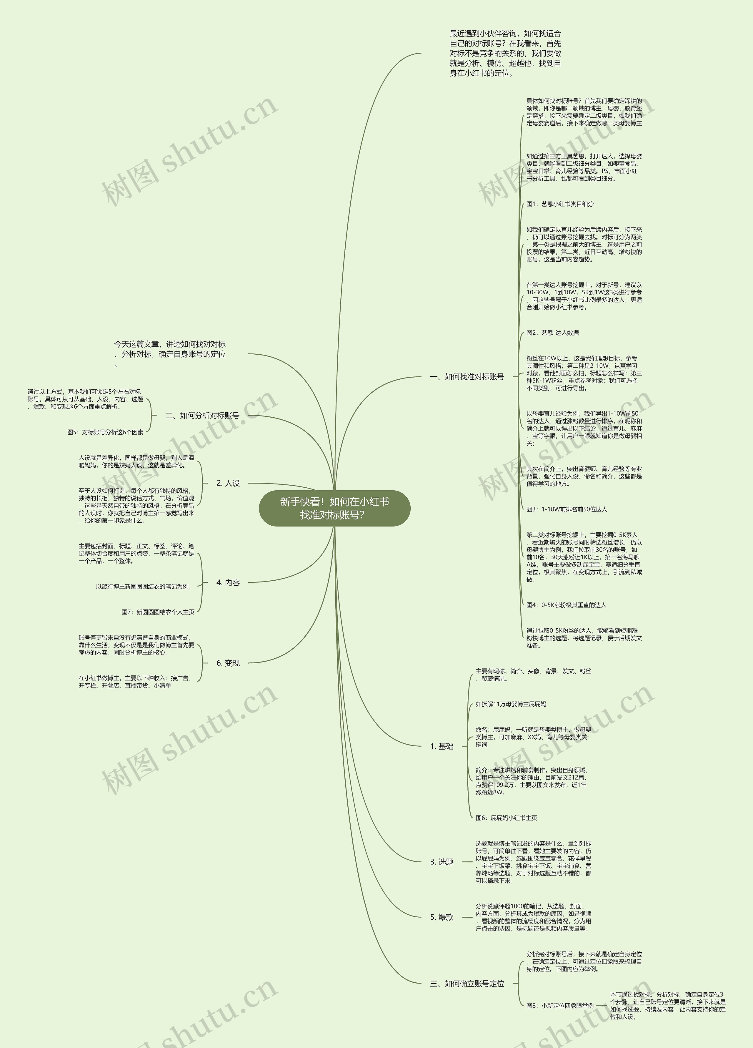 新手快看！如何在小红书找准对标账号？思维导图