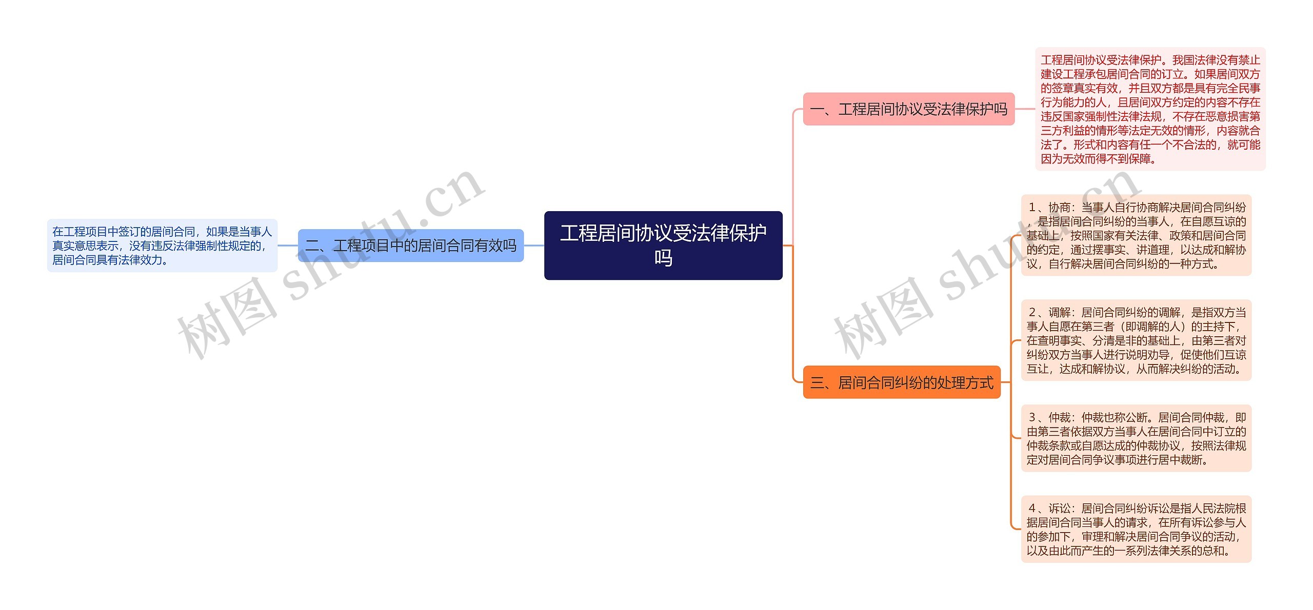 工程居间协议受法律保护吗思维导图